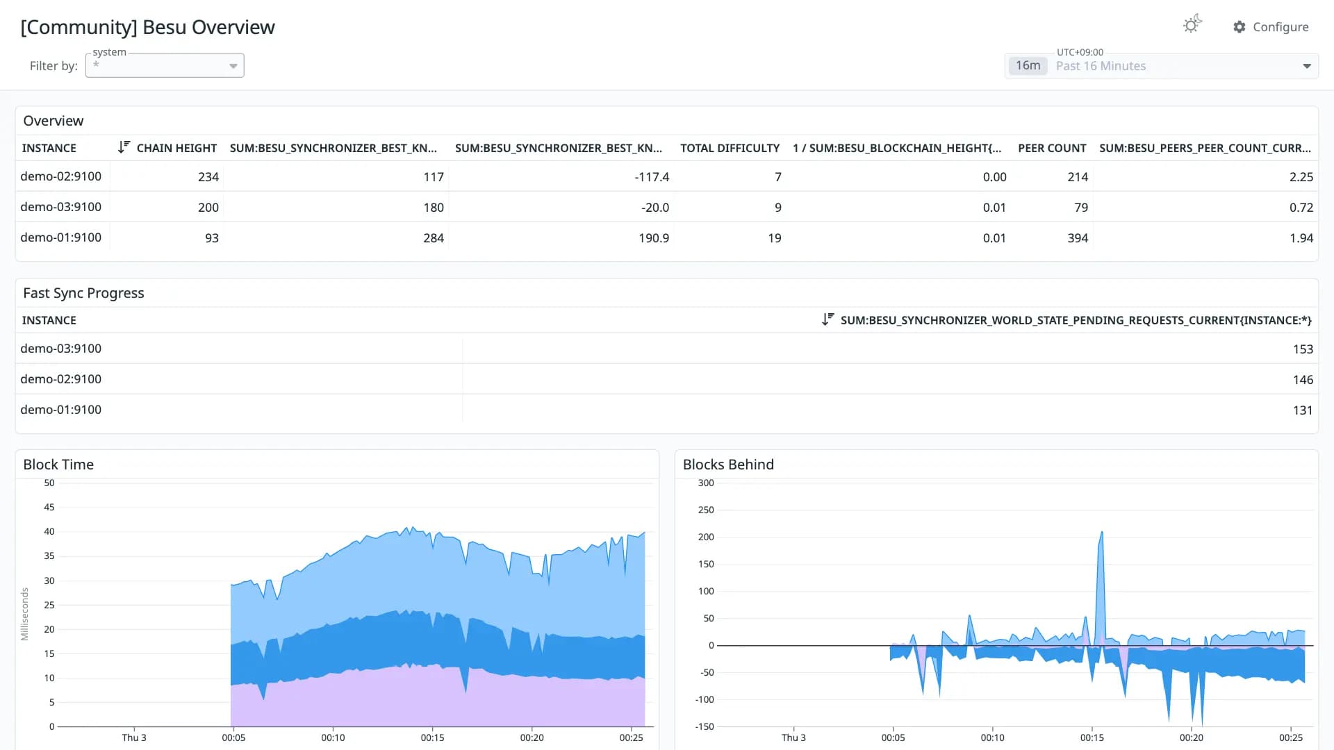 Besu Overview