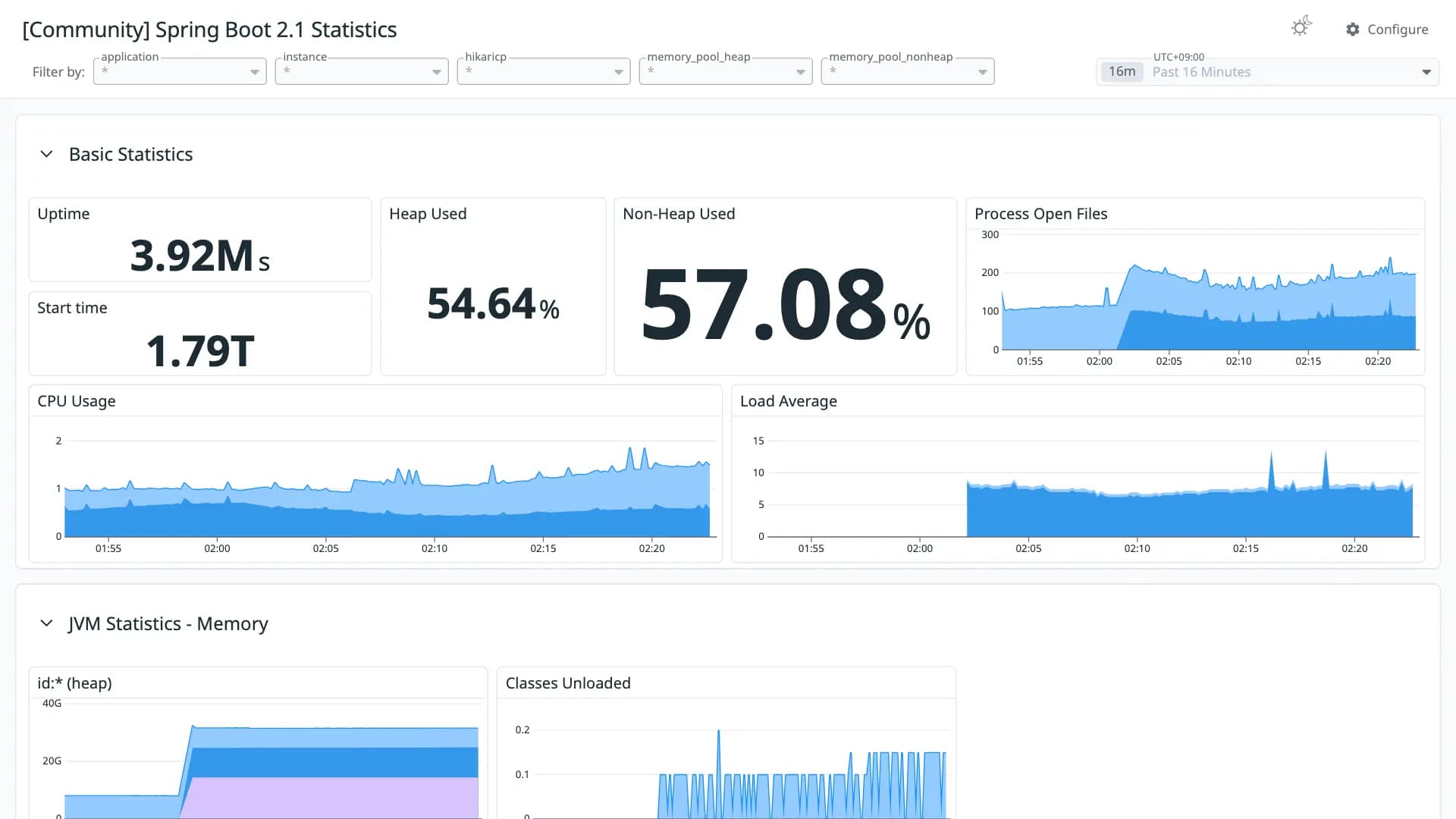 Spring Boot 2.1 Statistics