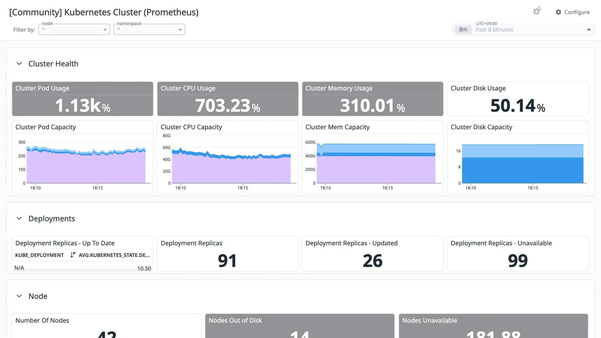 Kubernetes Cluster (Prometheus)