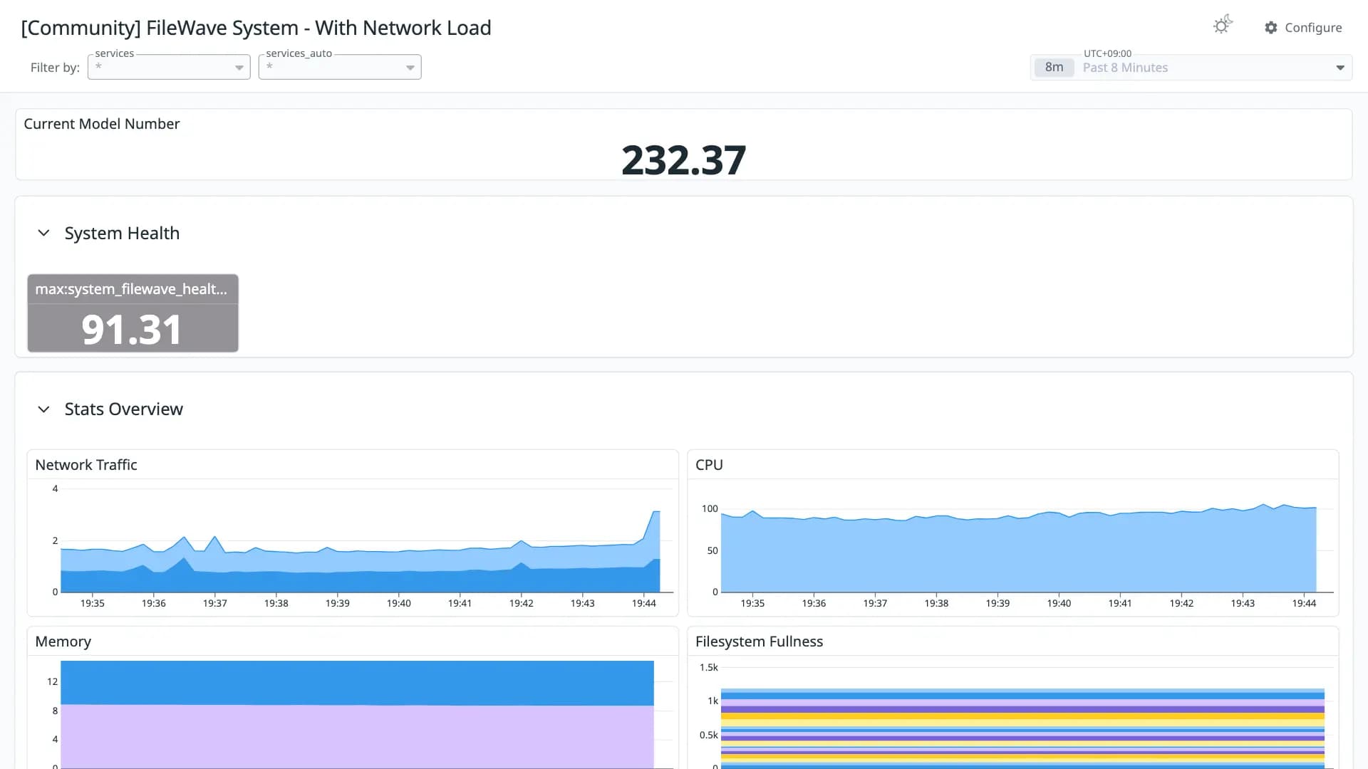 FileWave System - With Network Load