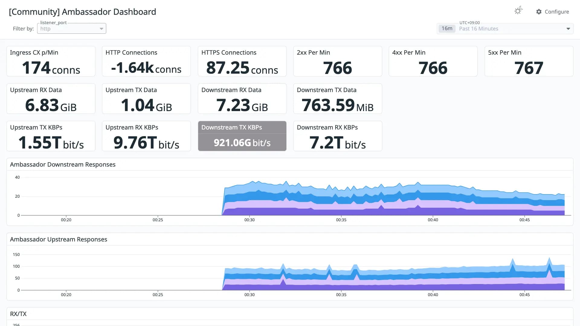 Ambassador Dashboard