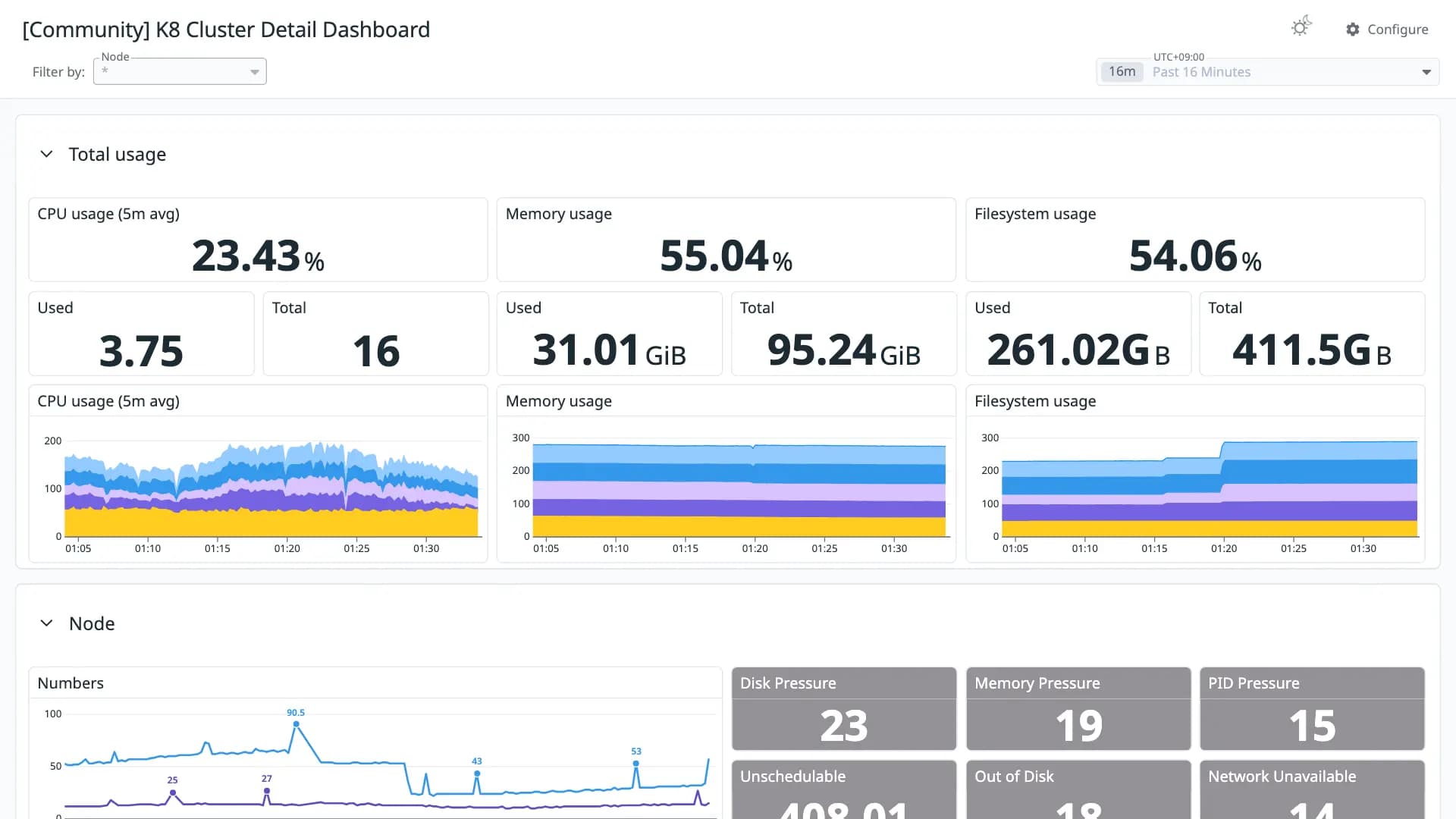 K8 Cluster Detail Dashboard