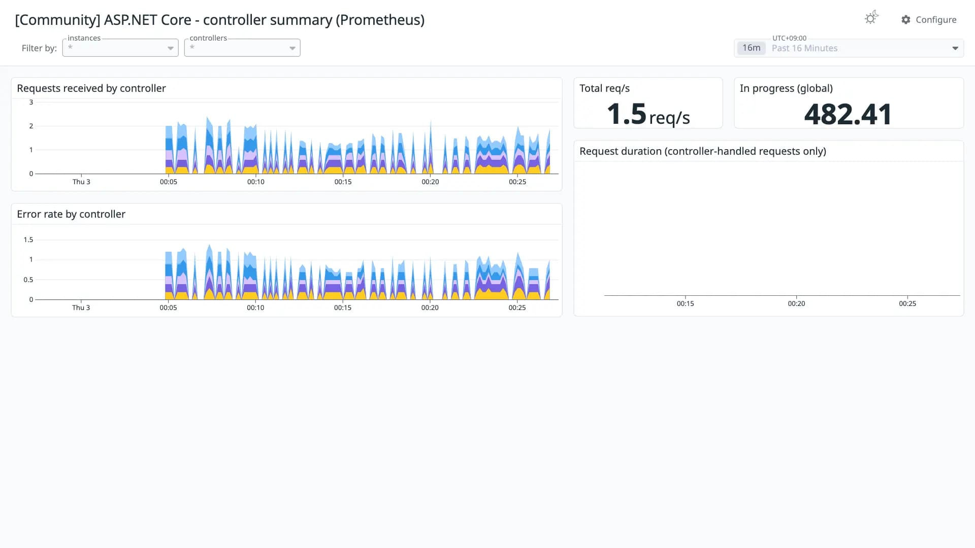 ASP.NET Core - controller summary (Prometheus)