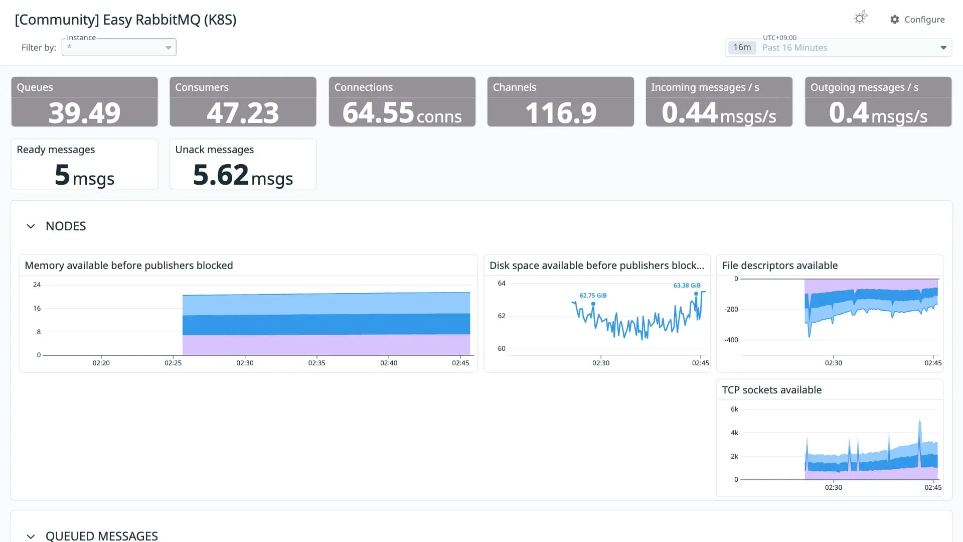 Easy RabbitMQ (K8S)