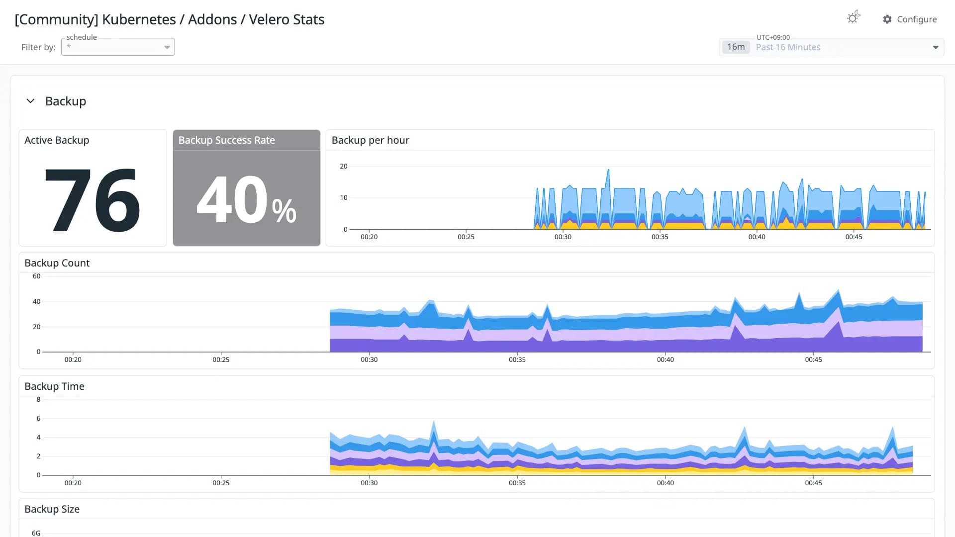 Kubernetes / Addons / Velero Stats