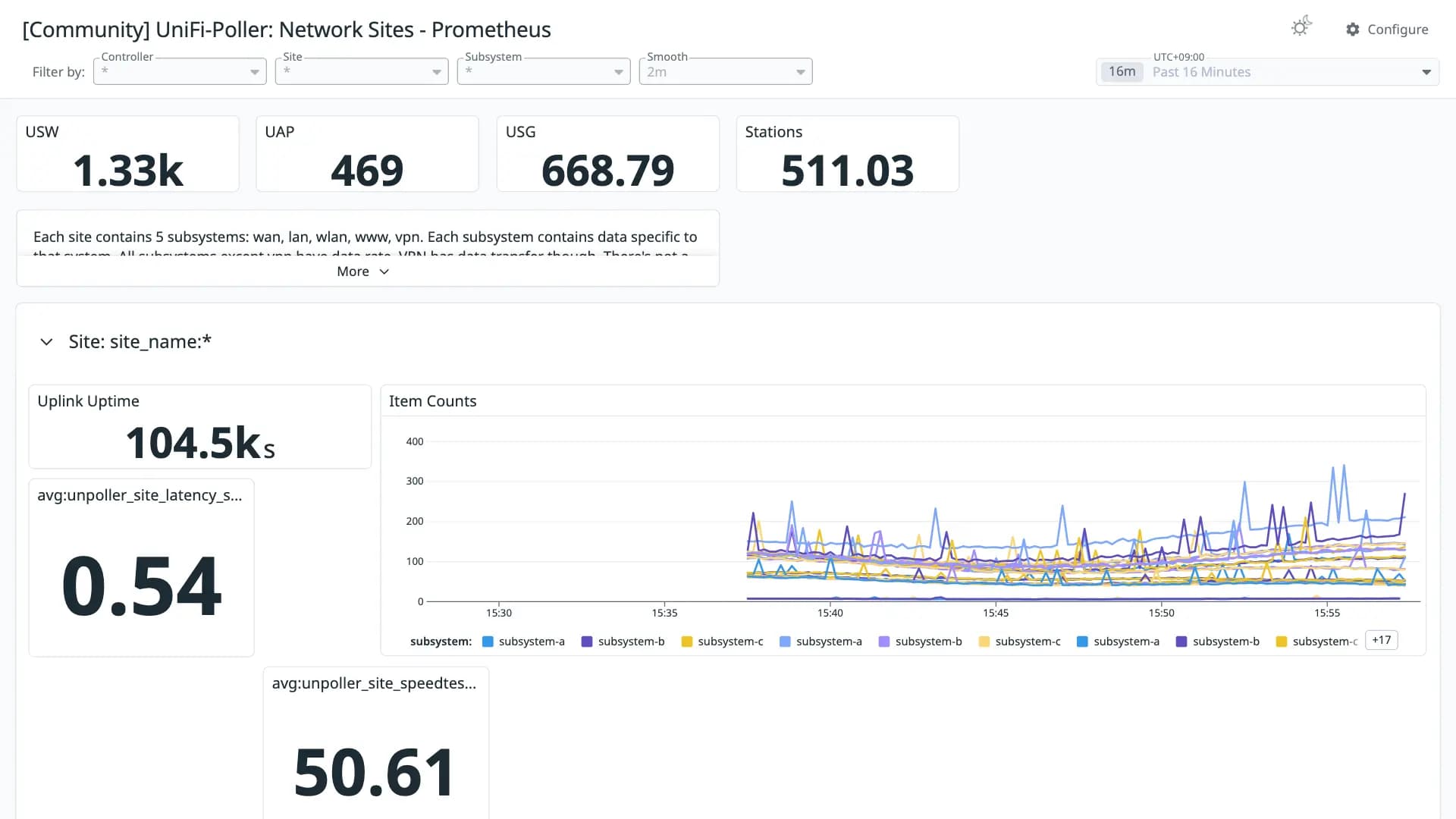 UniFi-Poller: Network Sites - Prometheus