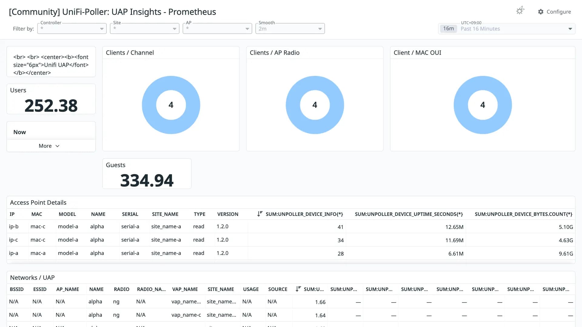UniFi-Poller: UAP Insights - Prometheus