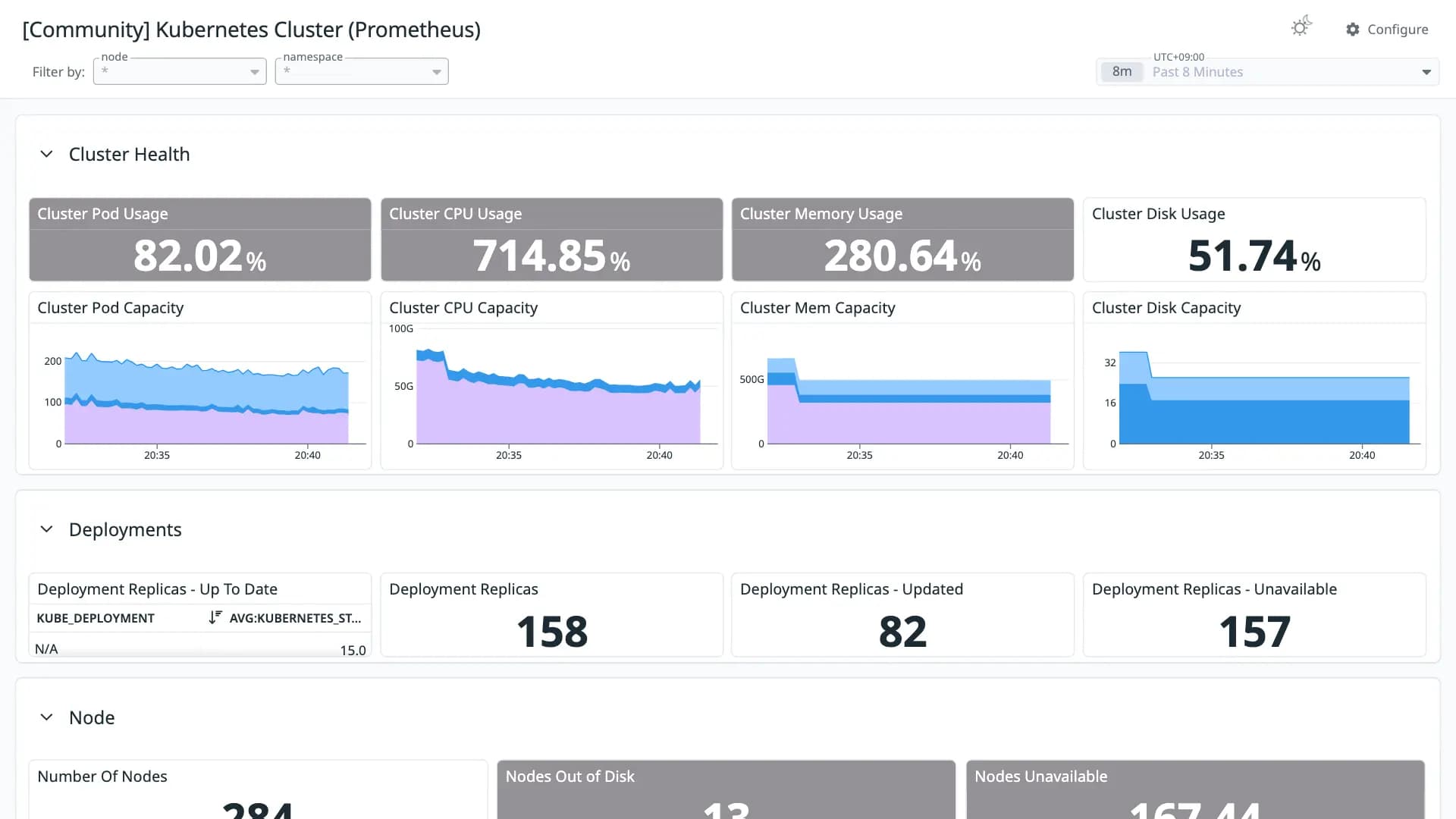 Kubernetes Cluster (Prometheus)