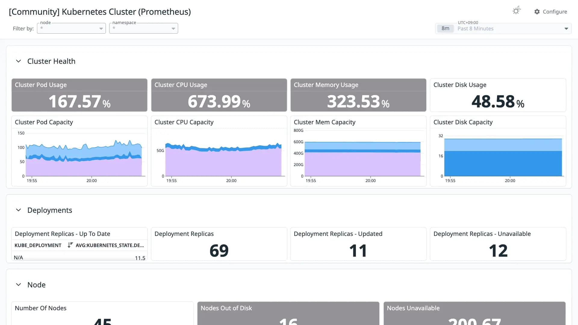 Kubernetes Cluster (Prometheus)