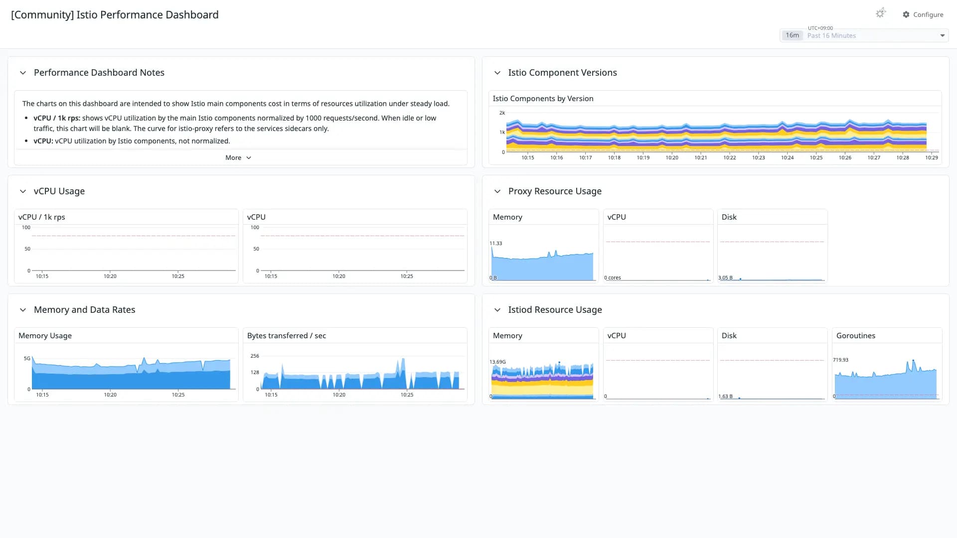 Istio Performance Dashboard