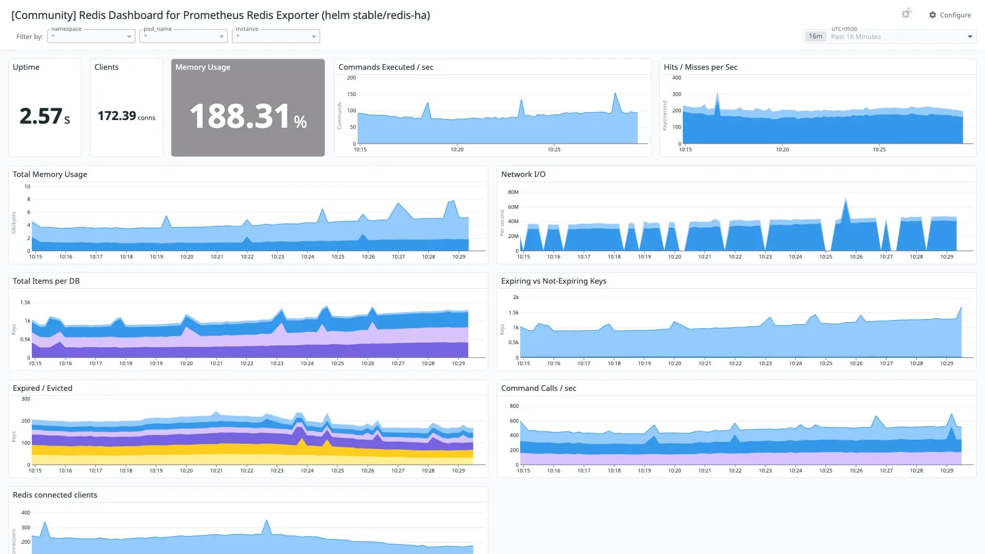 Redis Dashboard for Prometheus Redis Exporter (helm stable/redis-ha)