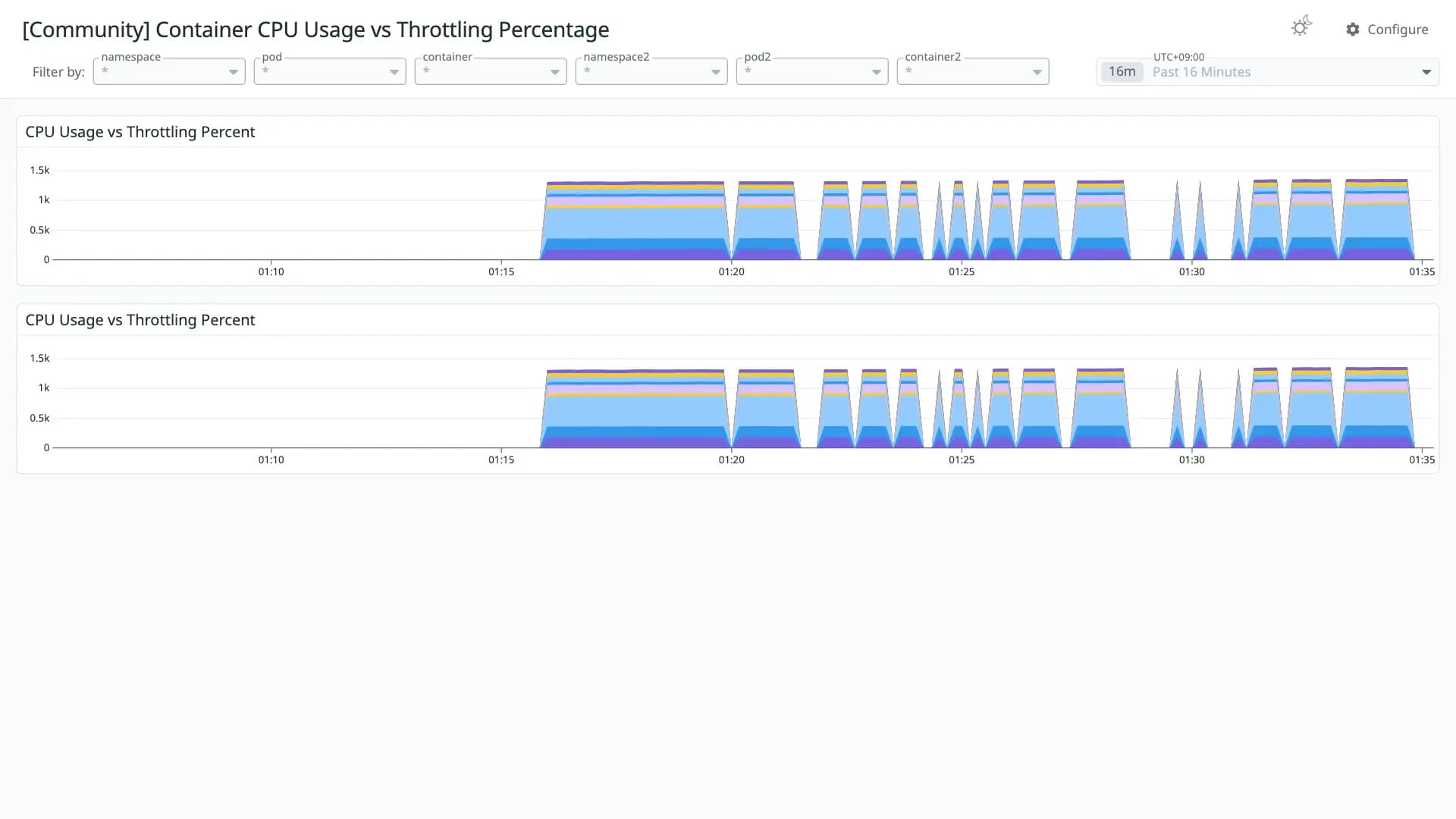 Container CPU Usage vs Throttling Percentage