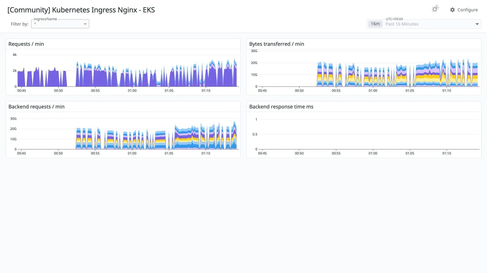 Kubernetes Ingress Nginx - EKS