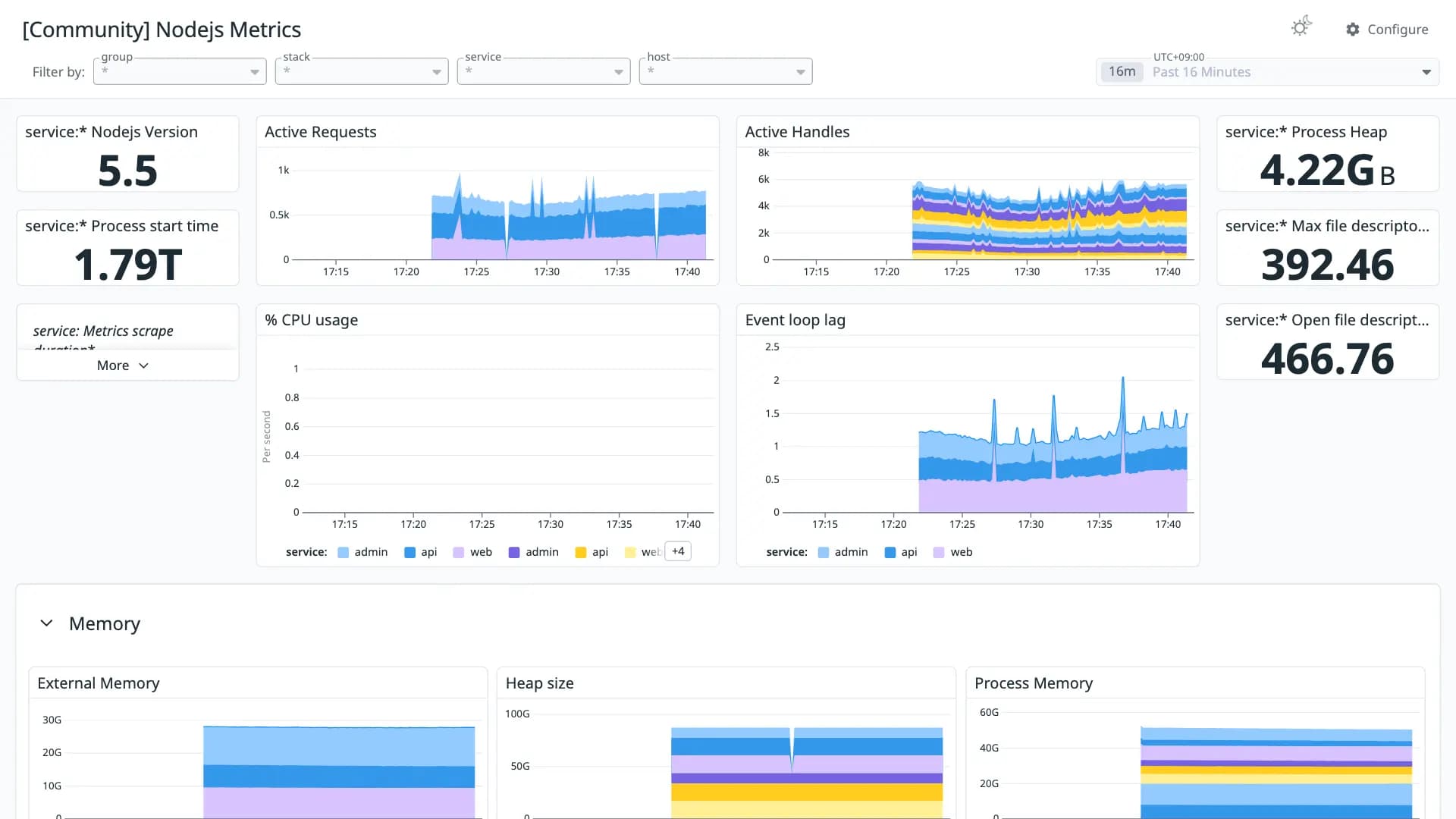 Nodejs Metrics