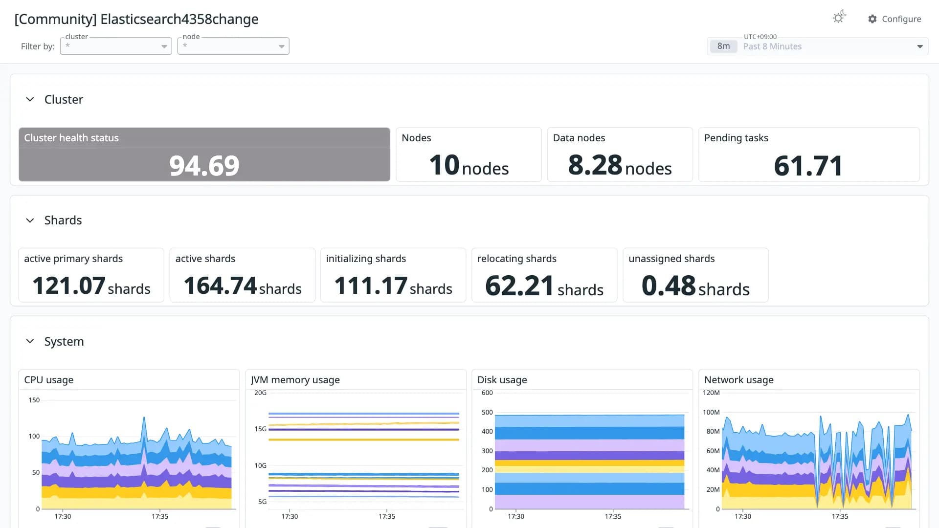Elasticsearch4358change