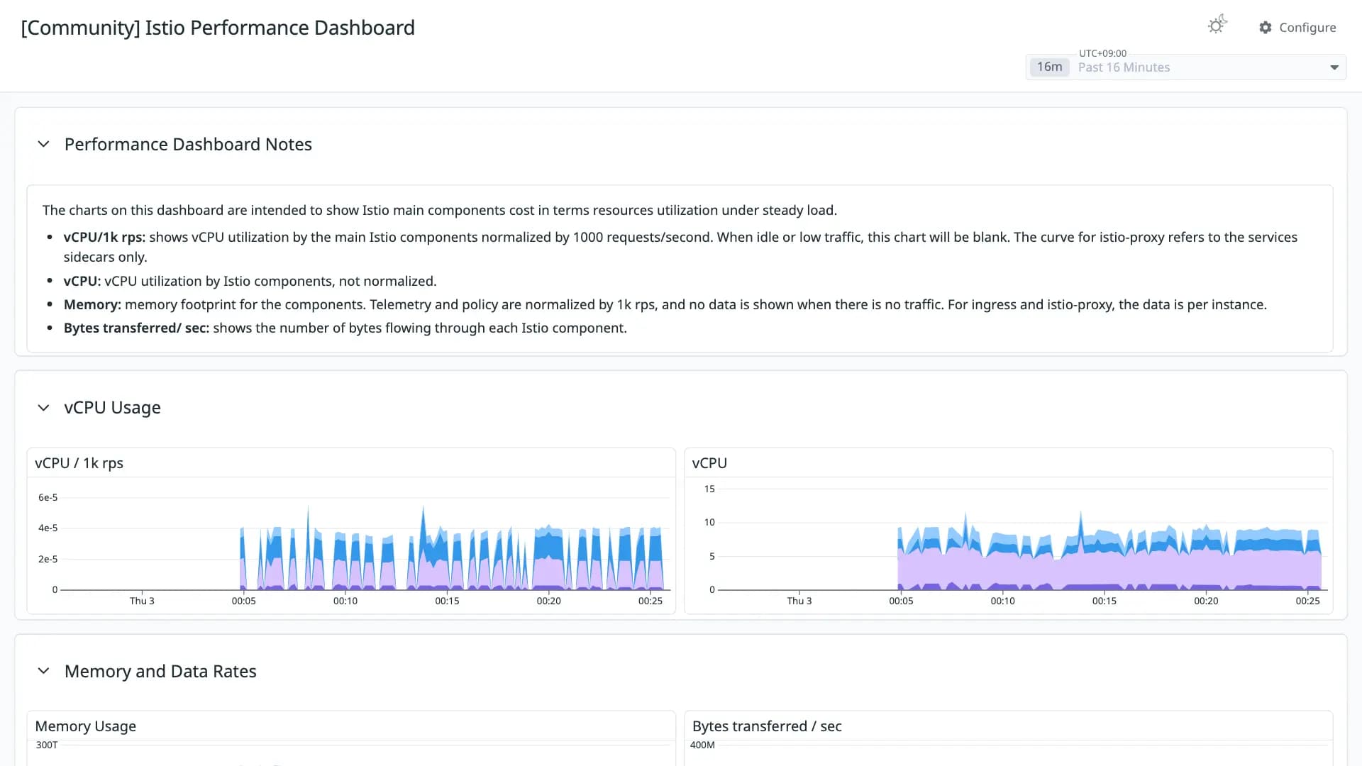 Istio Performance Dashboard