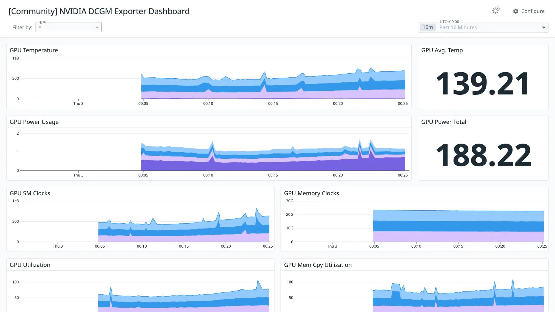 NVIDIA DCGM Exporter Dashboard