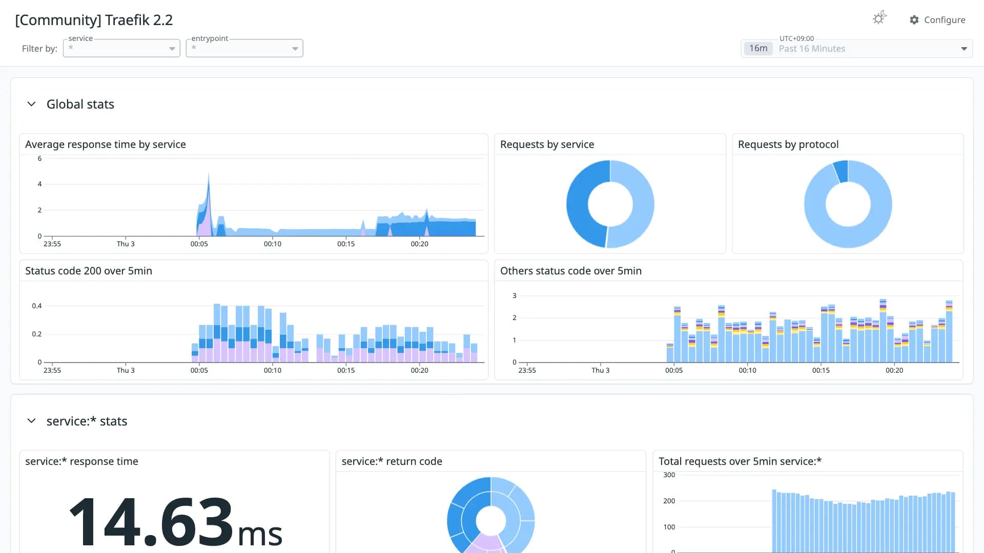 Traefik 2.2