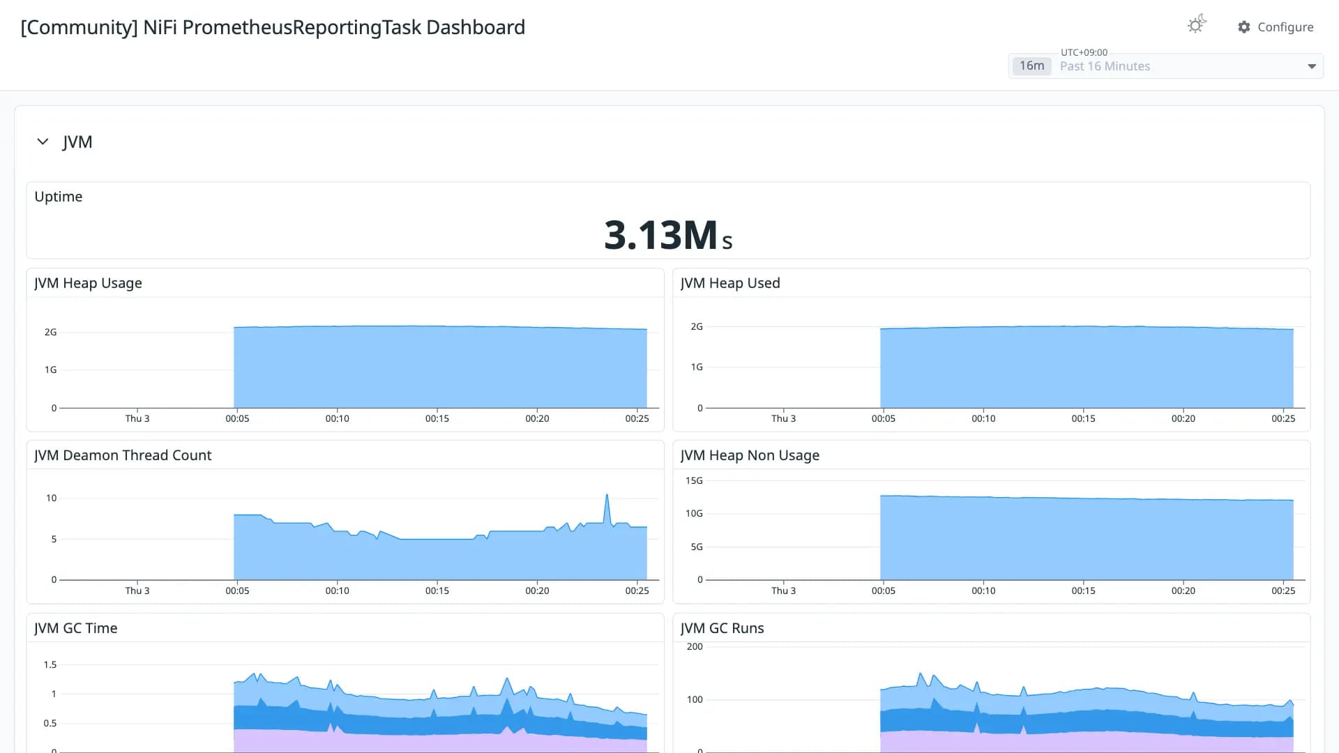 NiFi PrometheusReportingTask Dashboard