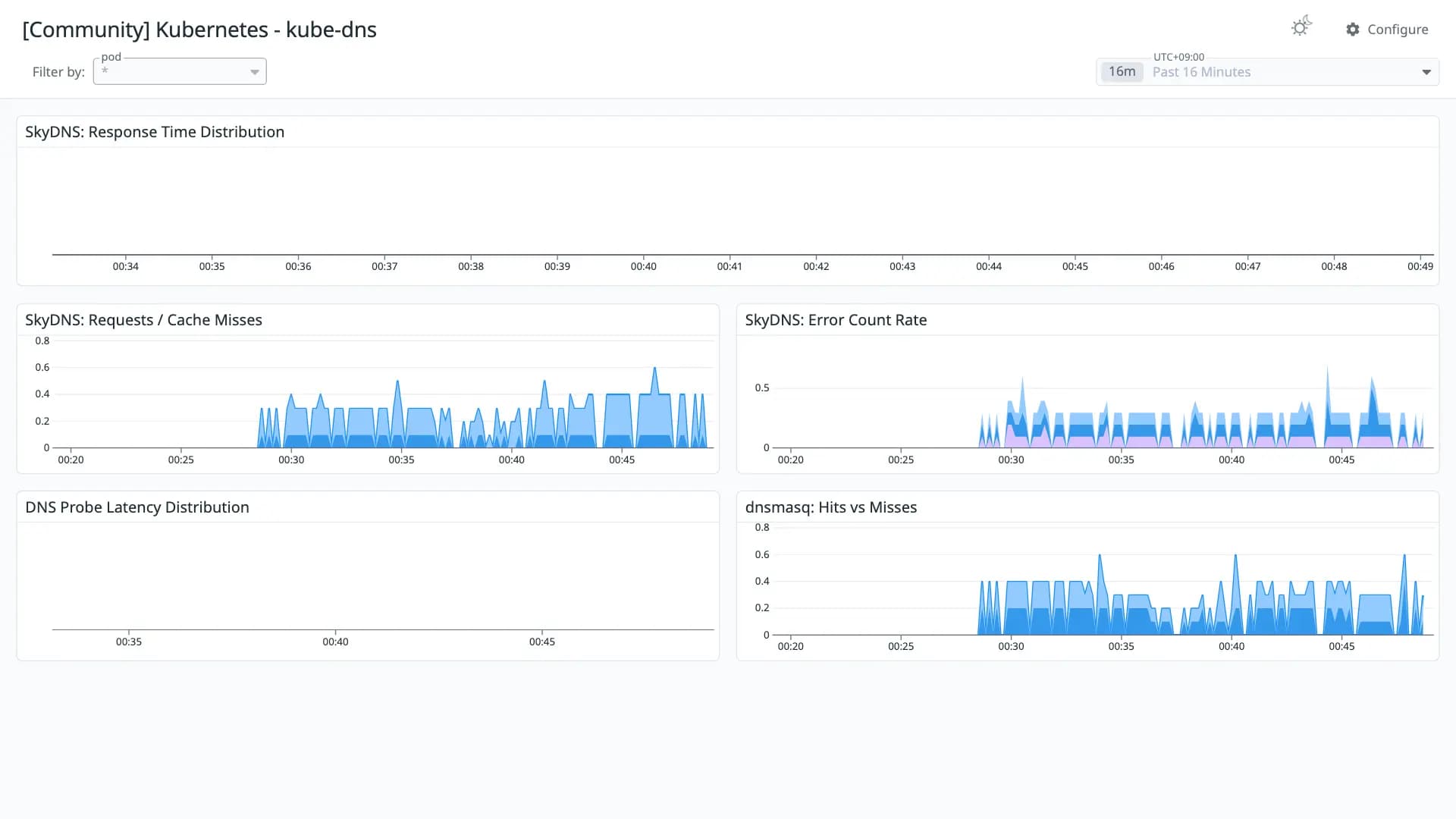 Kubernetes - kube-dns