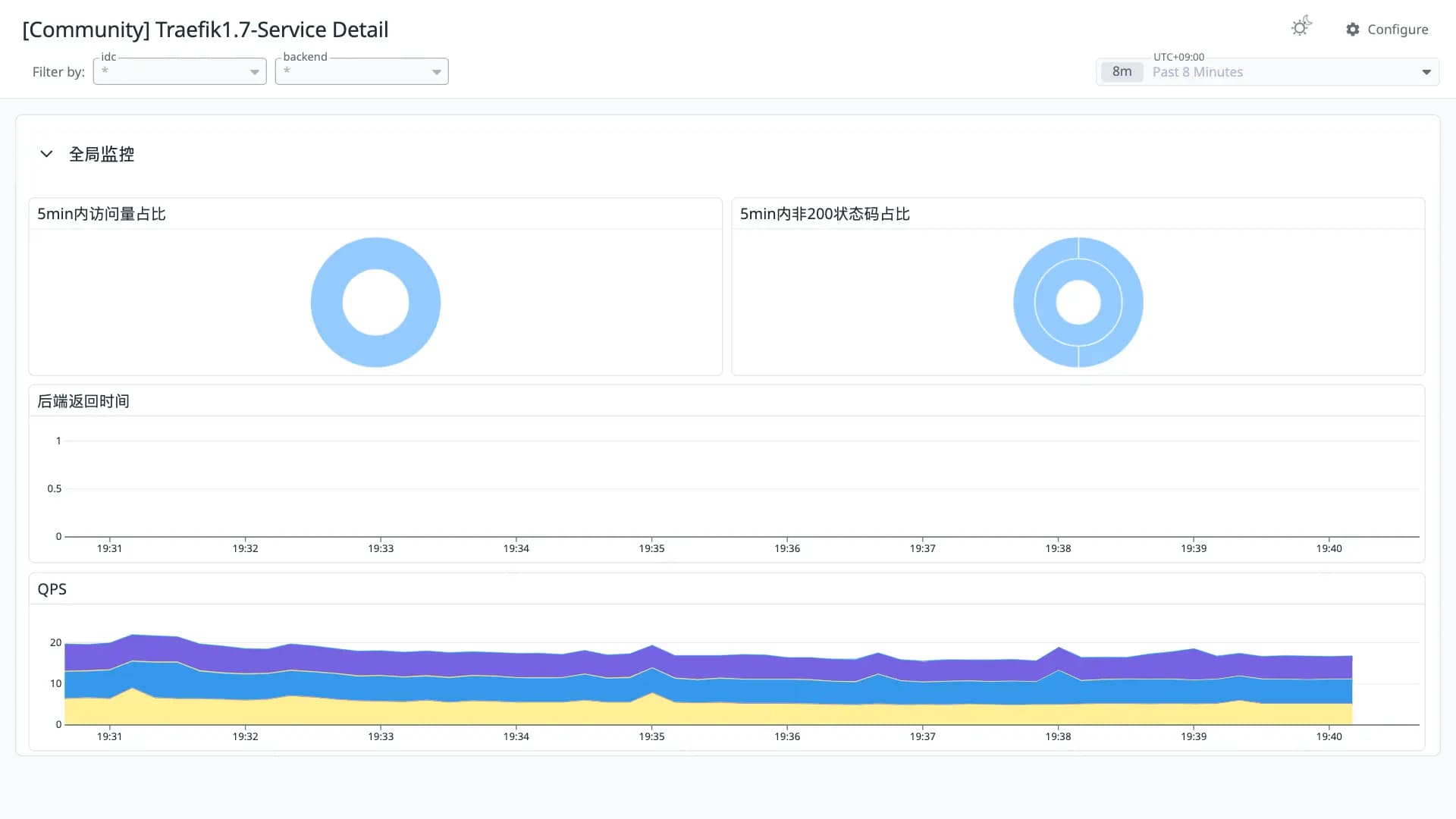 Traefik1.7-Service Detail
