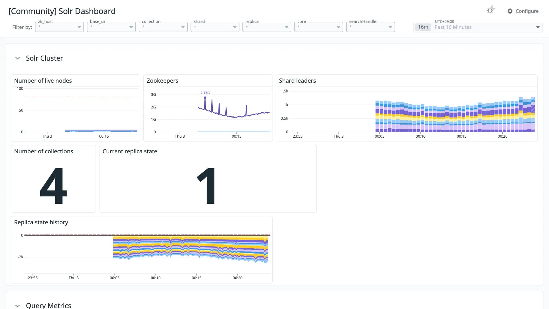 Solr Dashboard