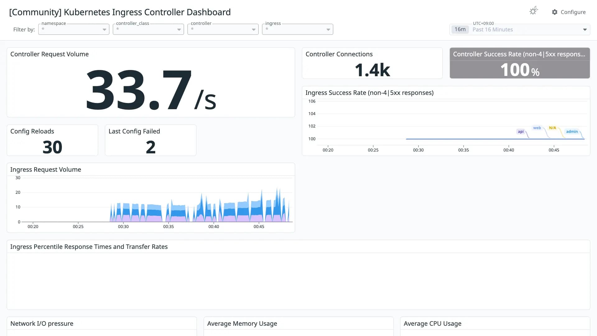 Kubernetes Ingress Controller Dashboard