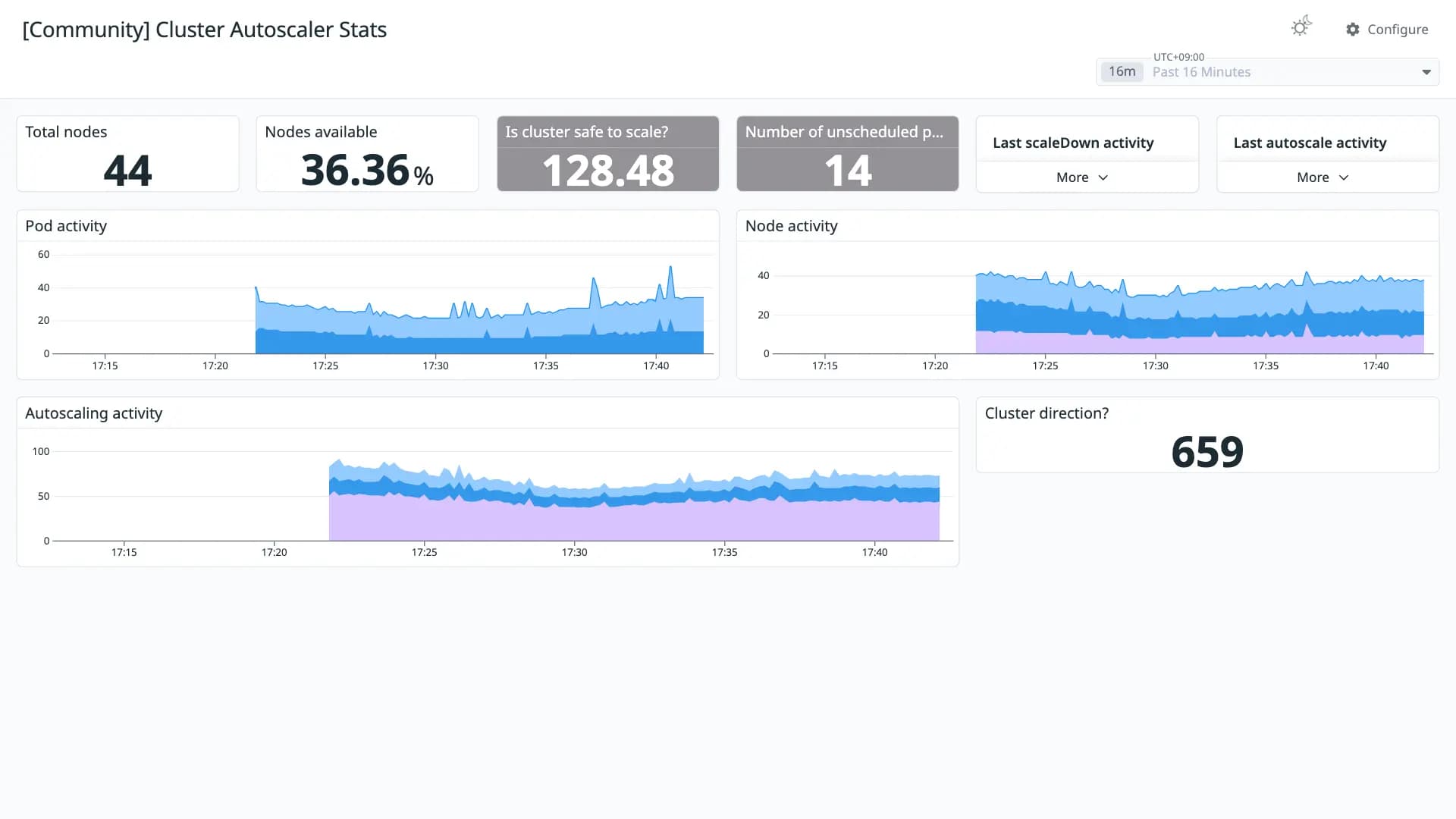 Cluster Autoscaler Stats