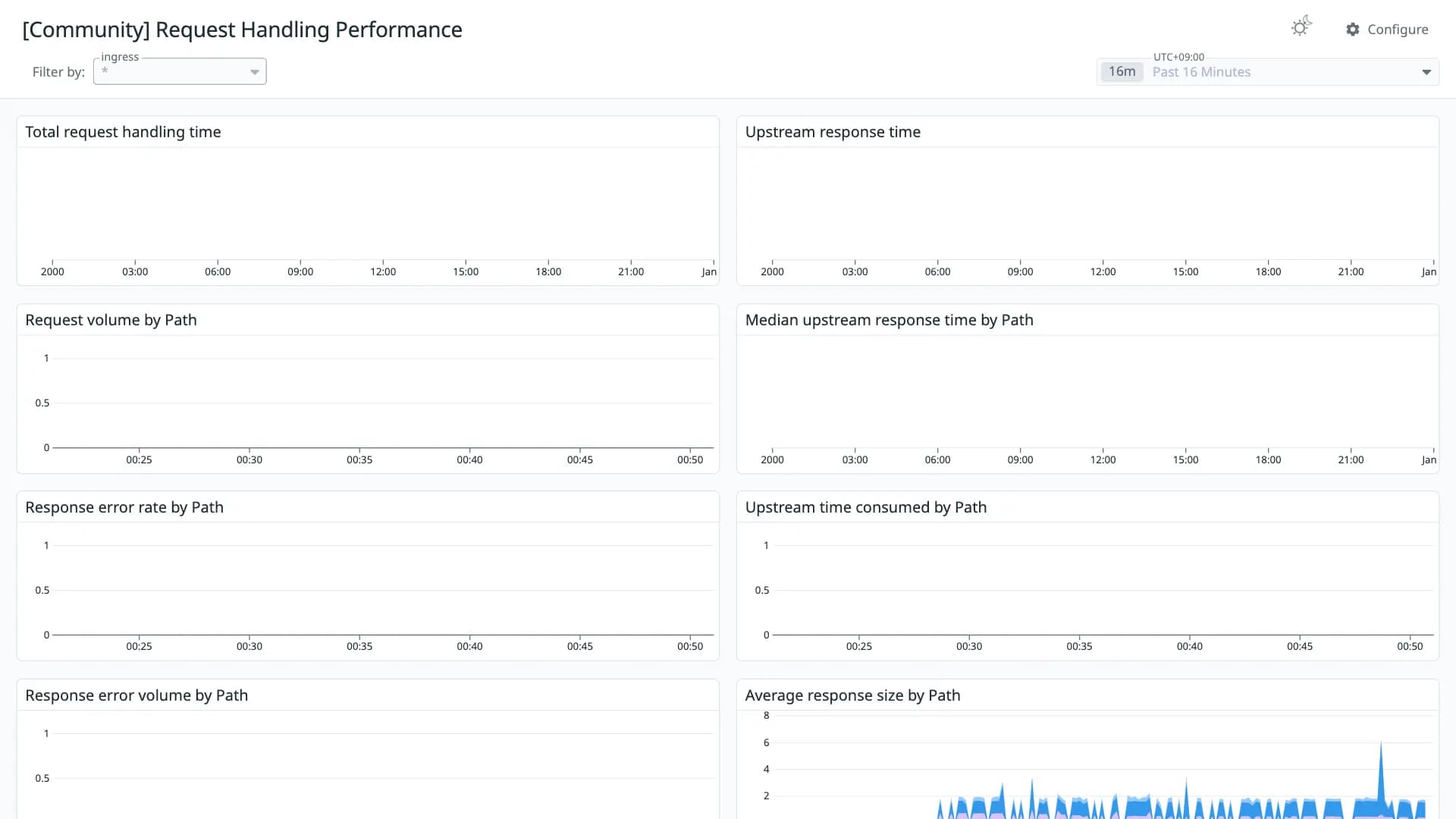 Request Handling Performance