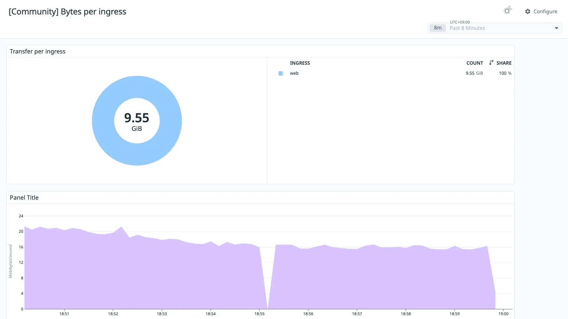 Bytes per ingress