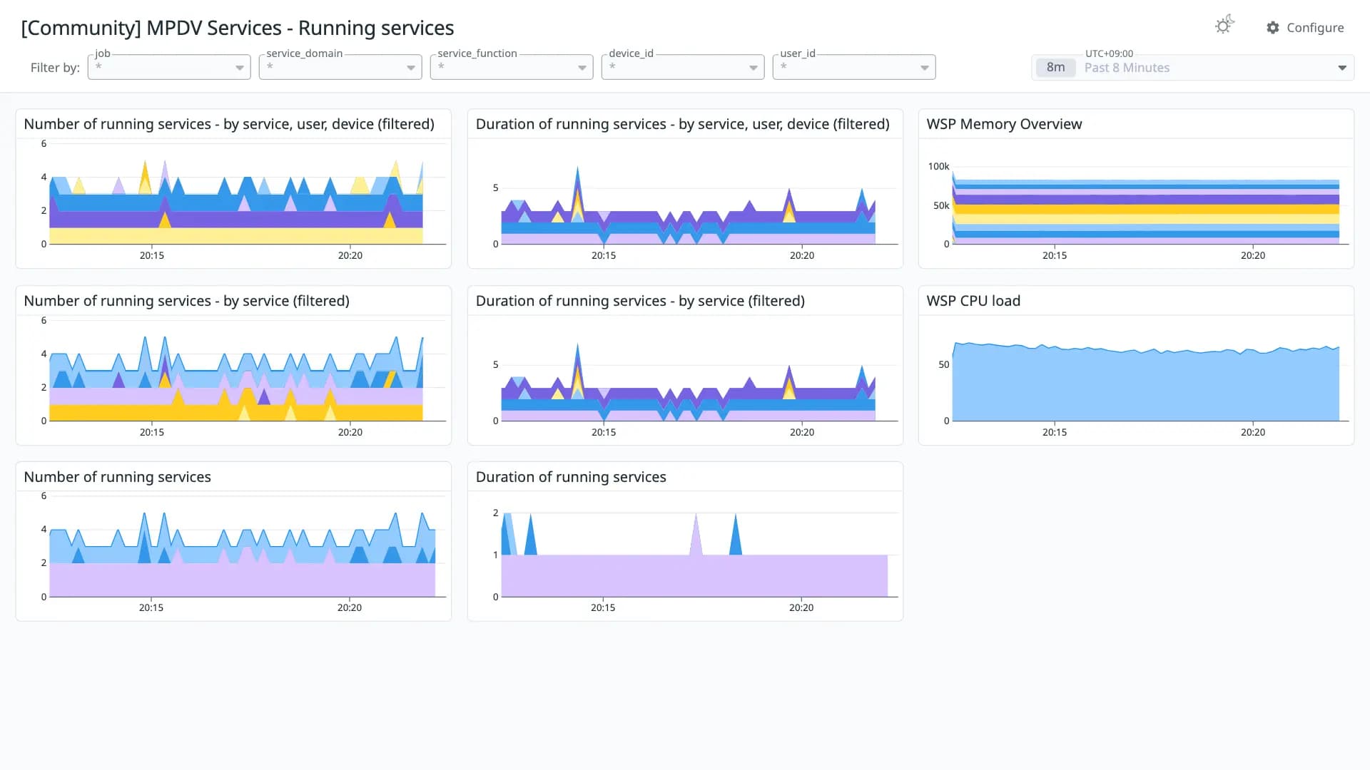 MPDV Services - Running services