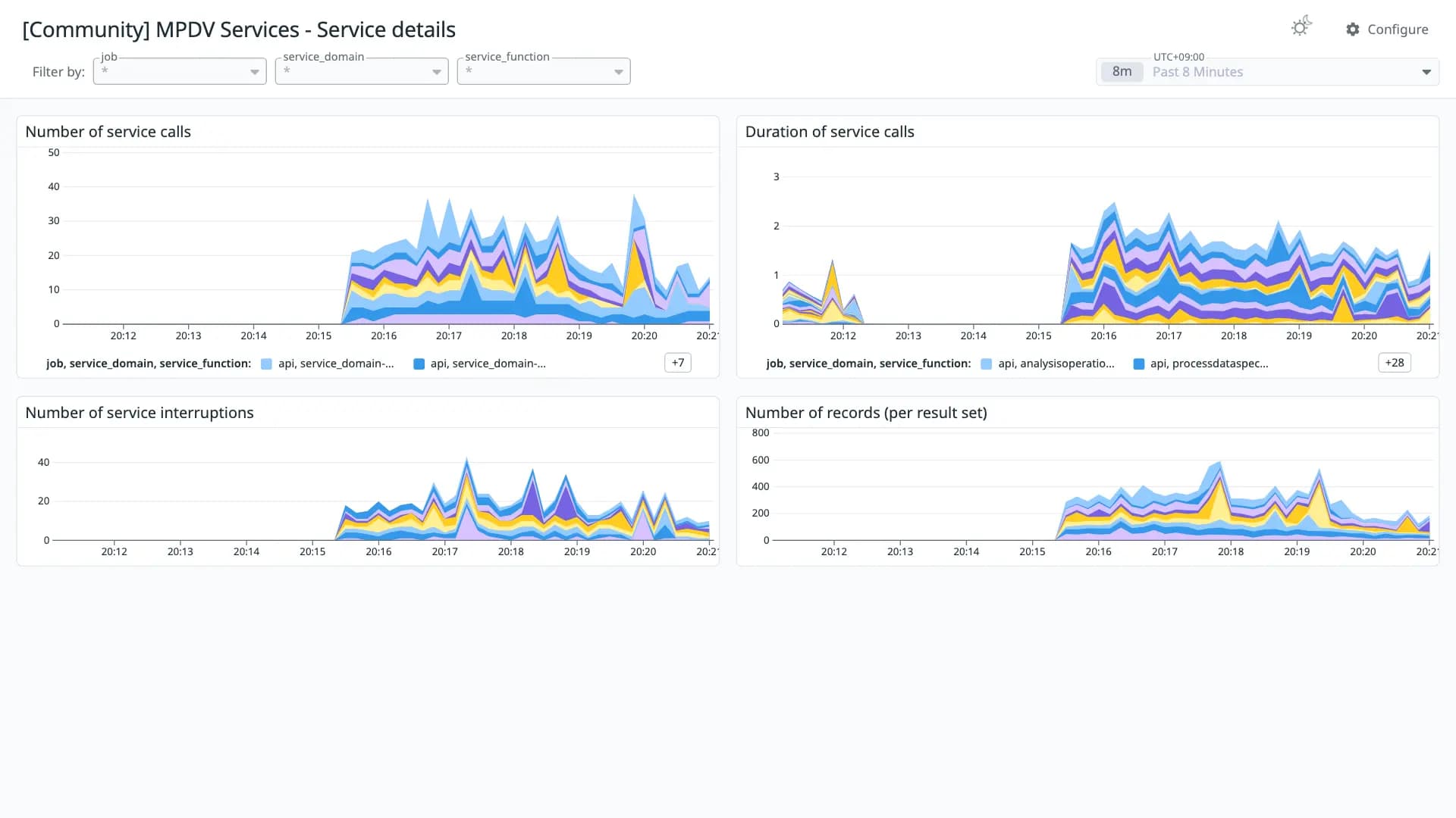 MPDV Services - Service details