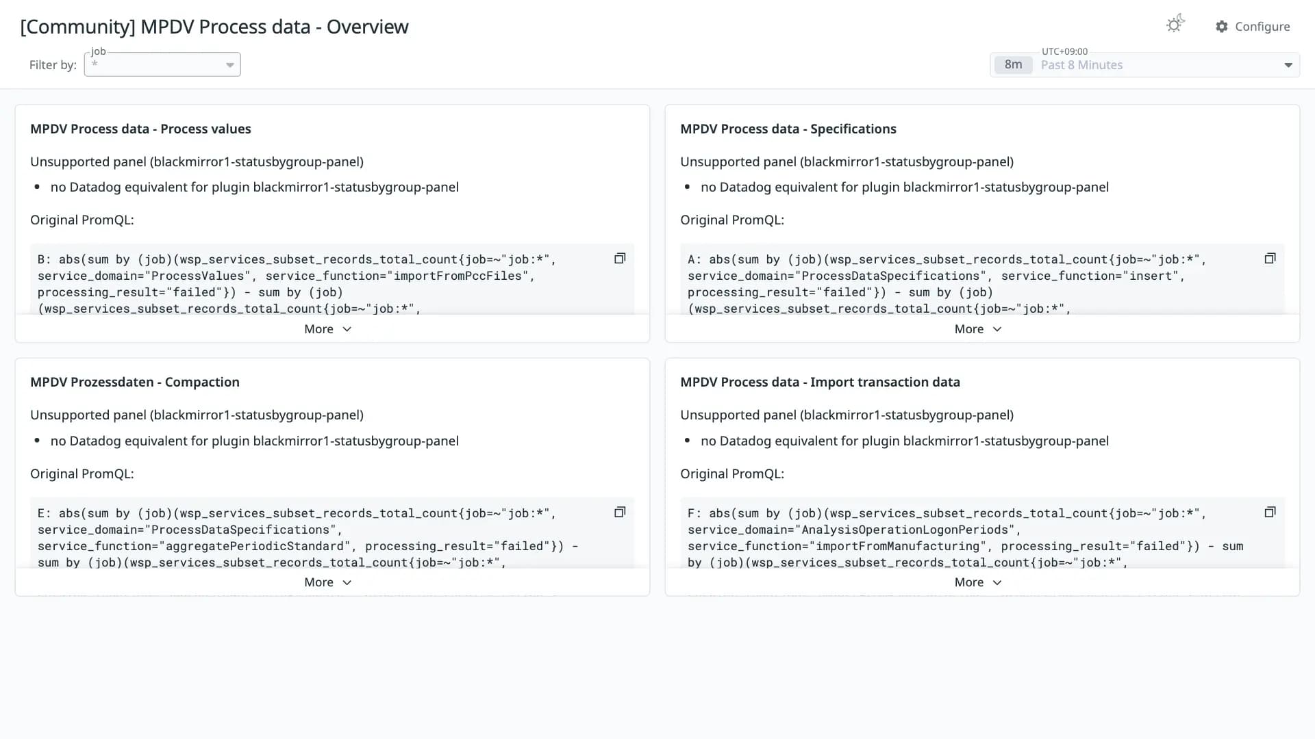 MPDV Process data - Overview