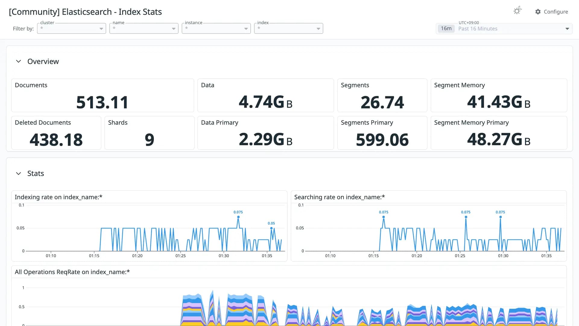 Elasticsearch - Index Stats