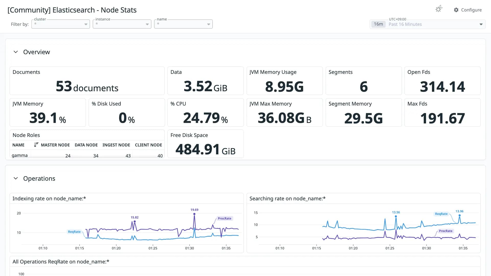 Elasticsearch - Node Stats