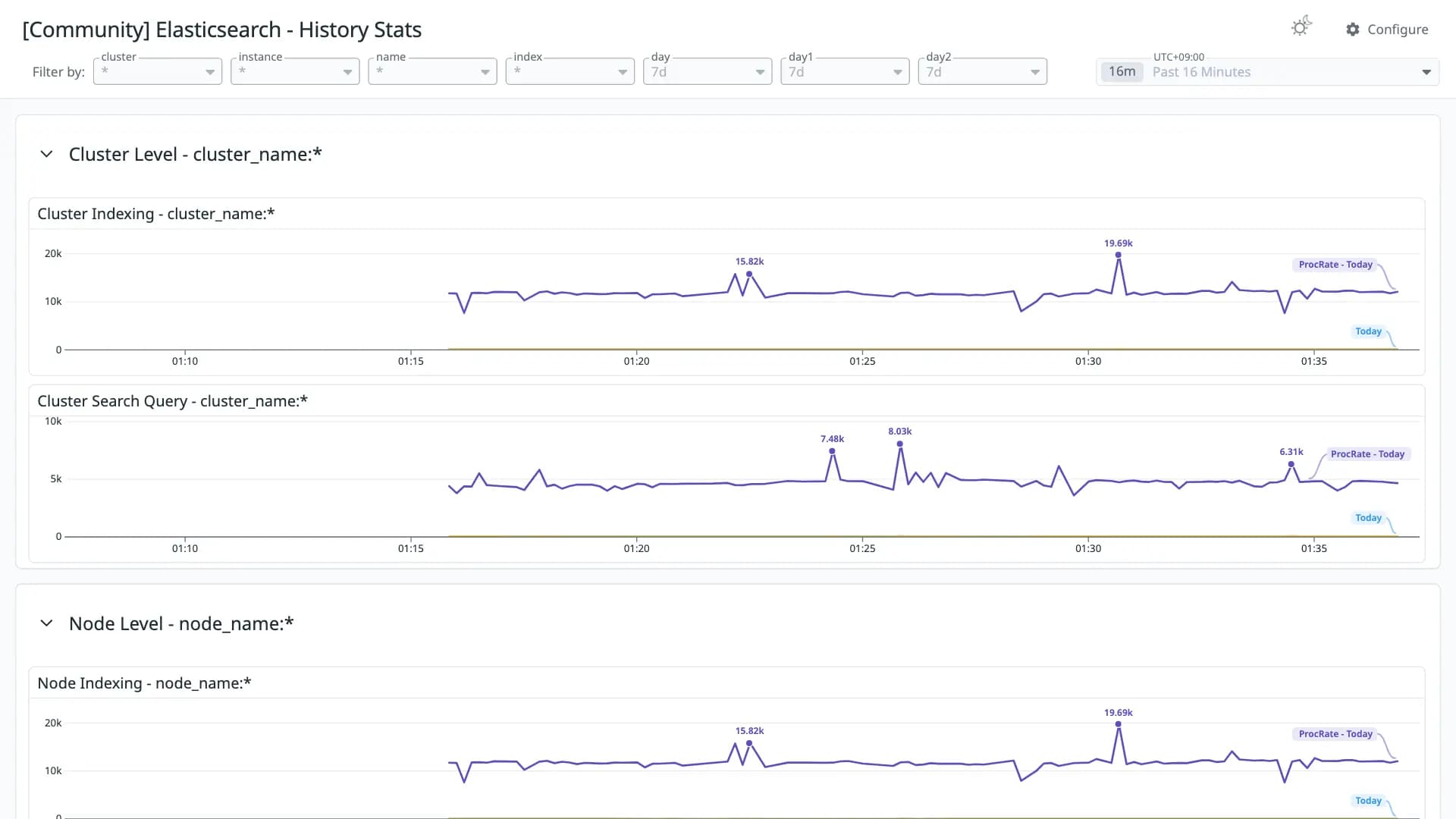 Elasticsearch - History Stats