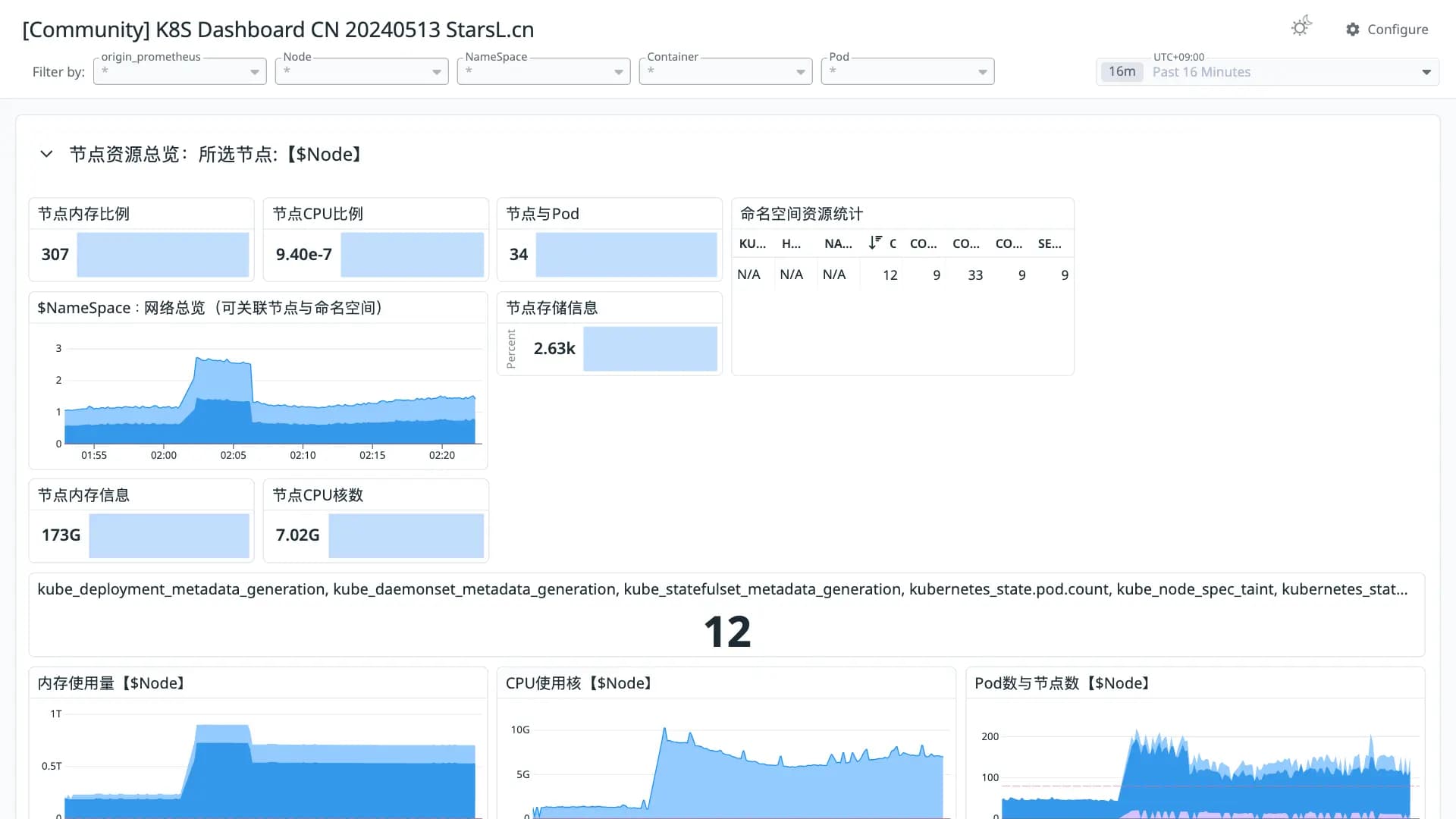 K8S Dashboard CN 20240513 StarsL.cn