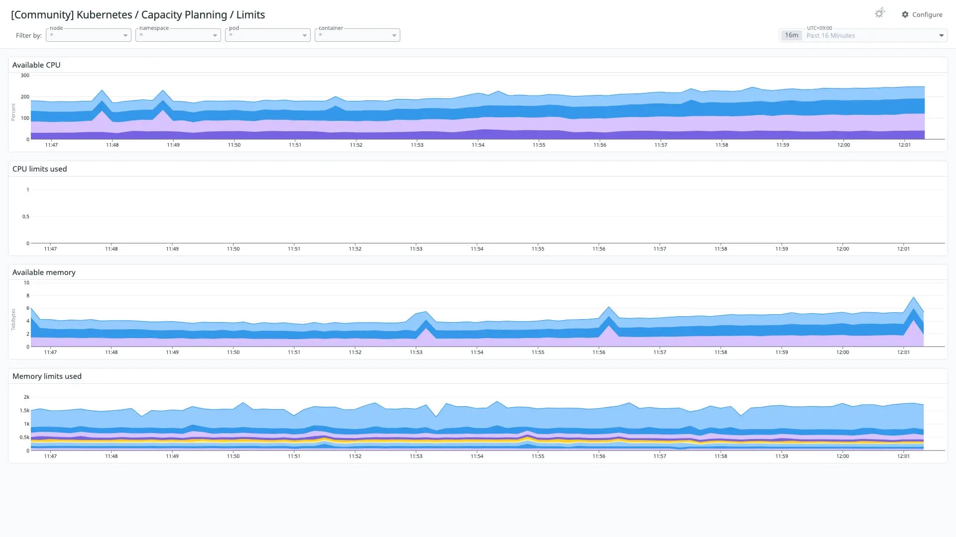 Kubernetes / Capacity Planning / Limits