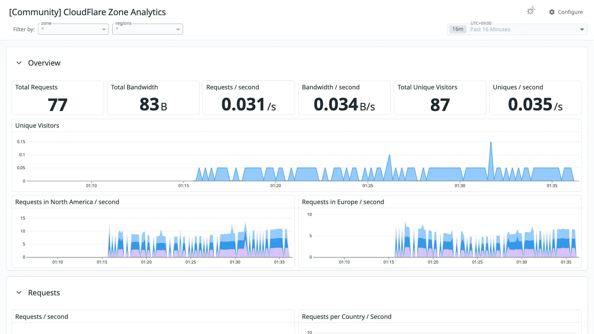 CloudFlare Zone Analytics