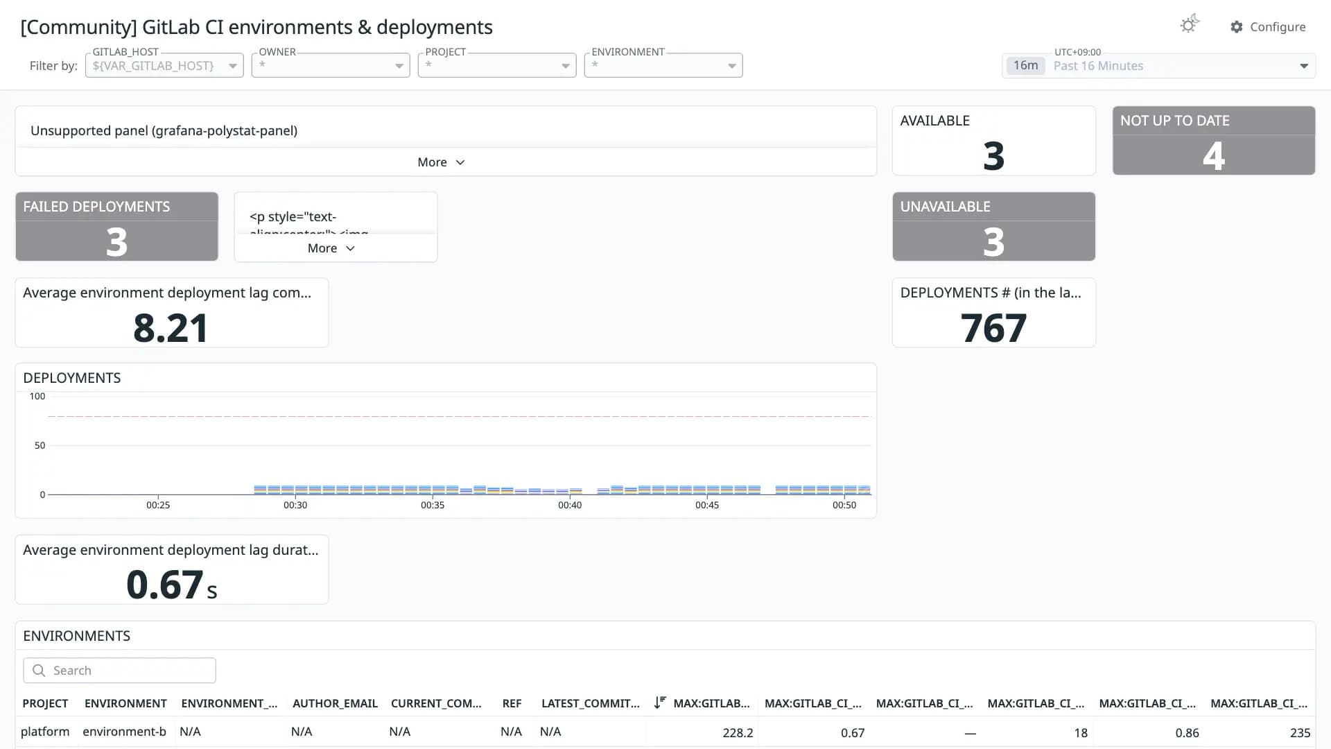 GitLab CI environments & deployments