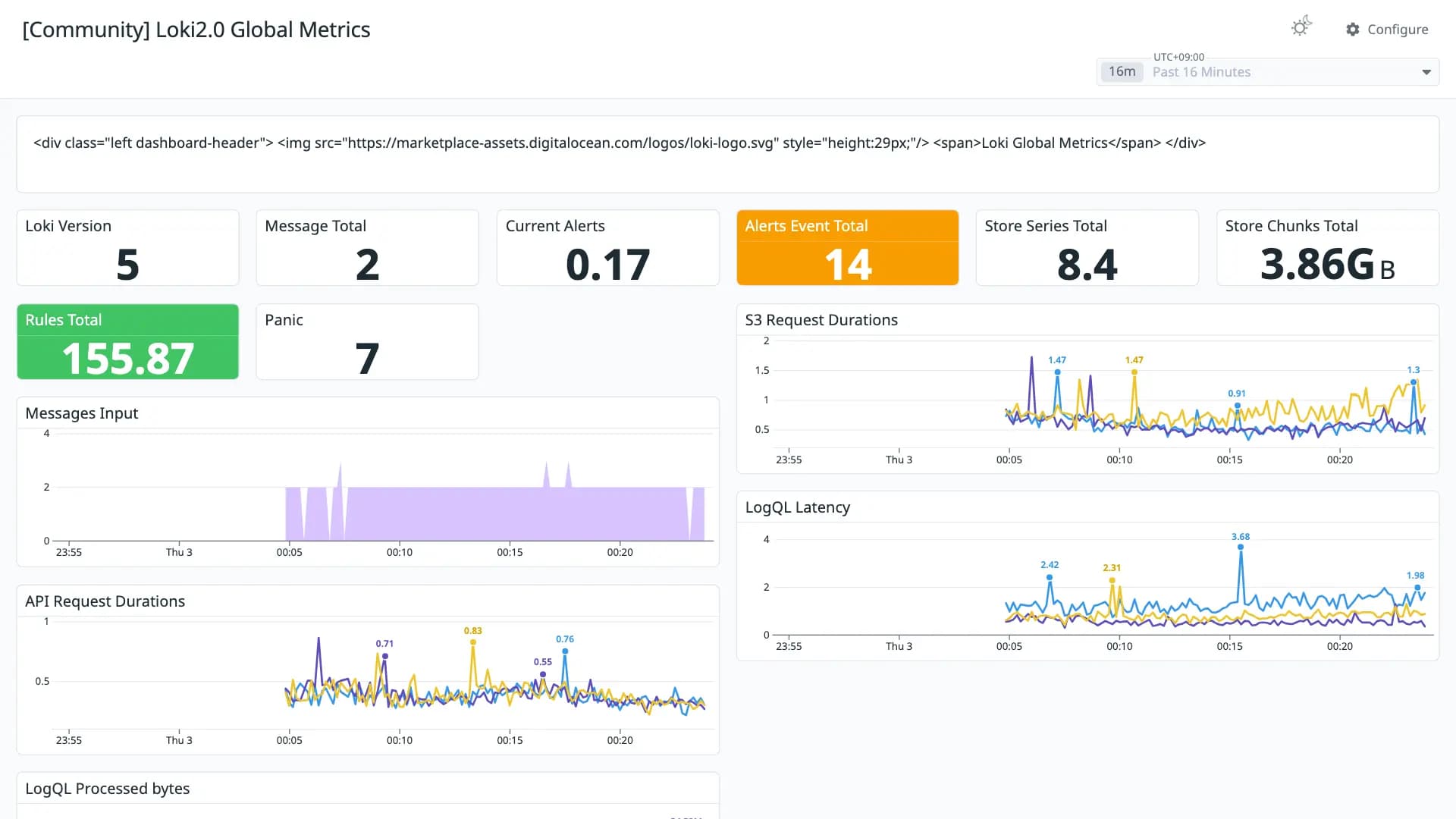 Loki2.0 Global Metrics