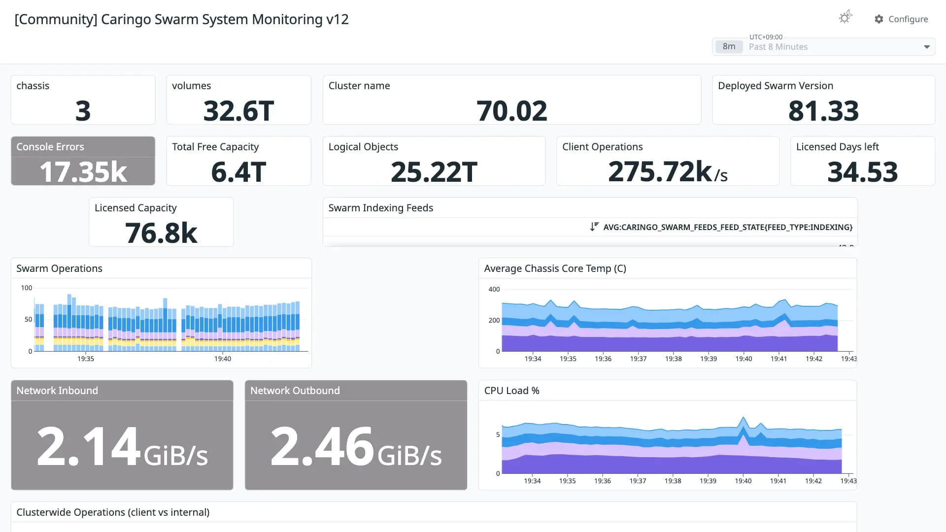 Caringo Swarm System Monitoring v12