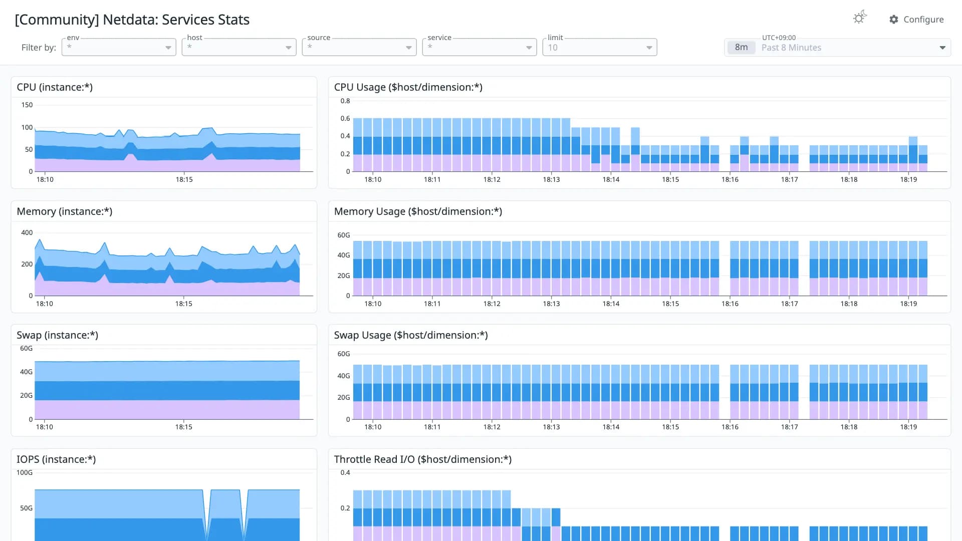 Netdata: Services Stats