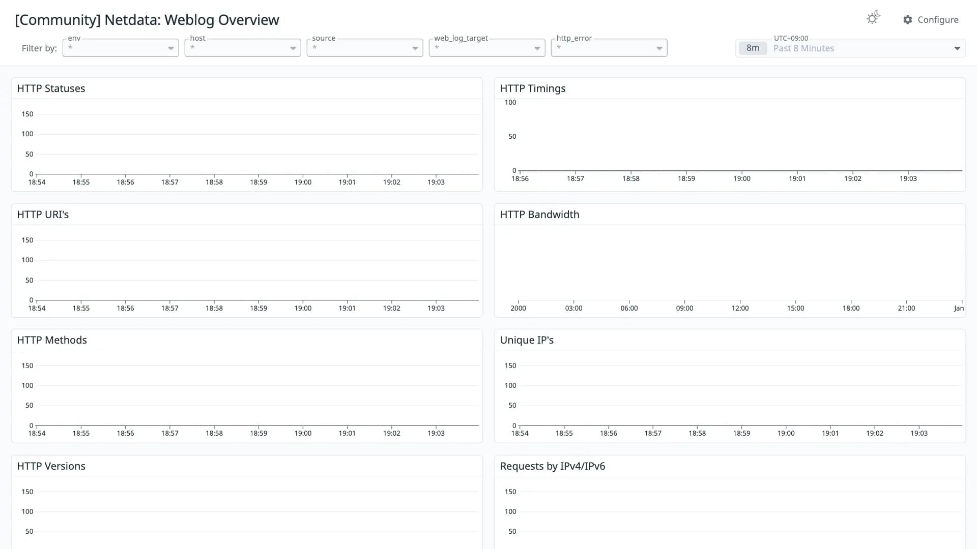 Netdata: Weblog Overview