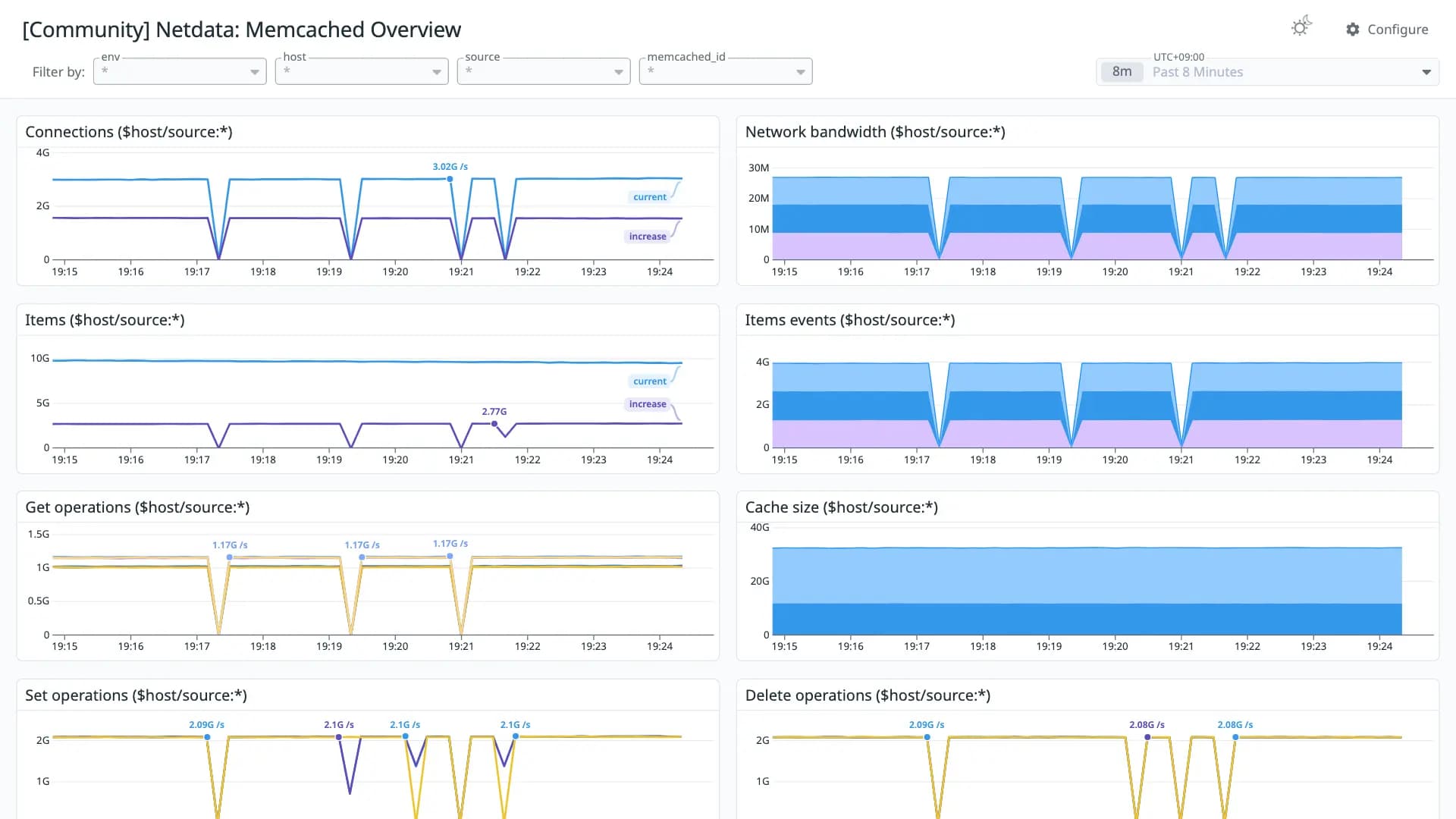 Netdata: Memcached Overview