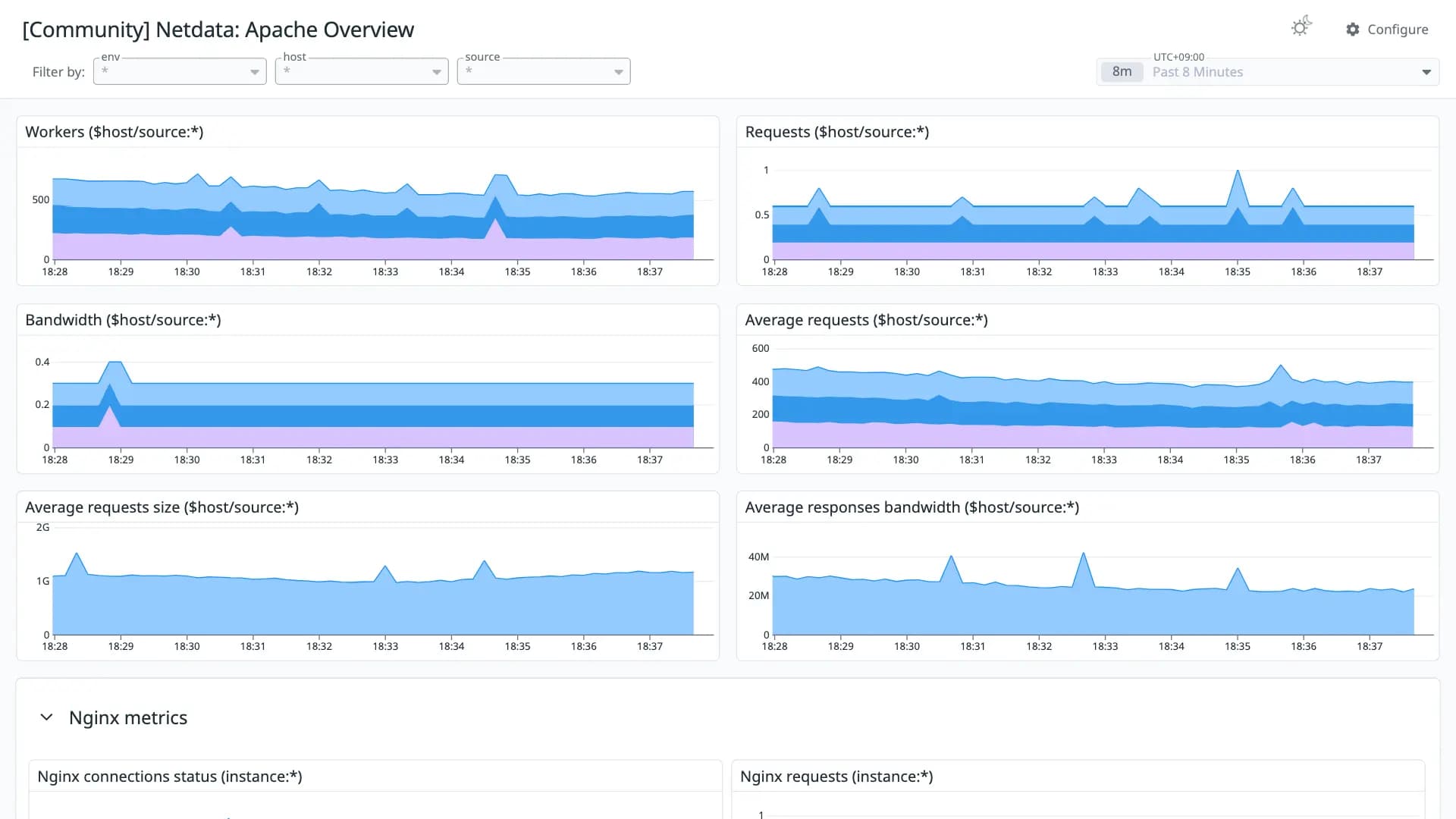 Netdata: Apache Overview