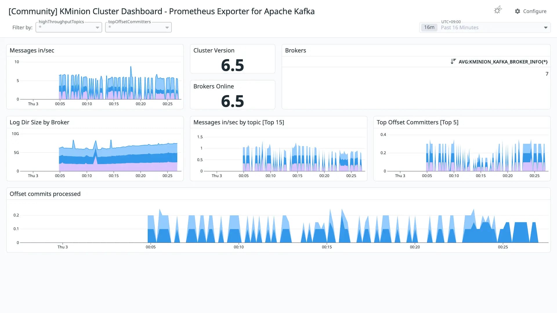 KMinion Cluster Dashboard - Prometheus Exporter for Apache Kafka