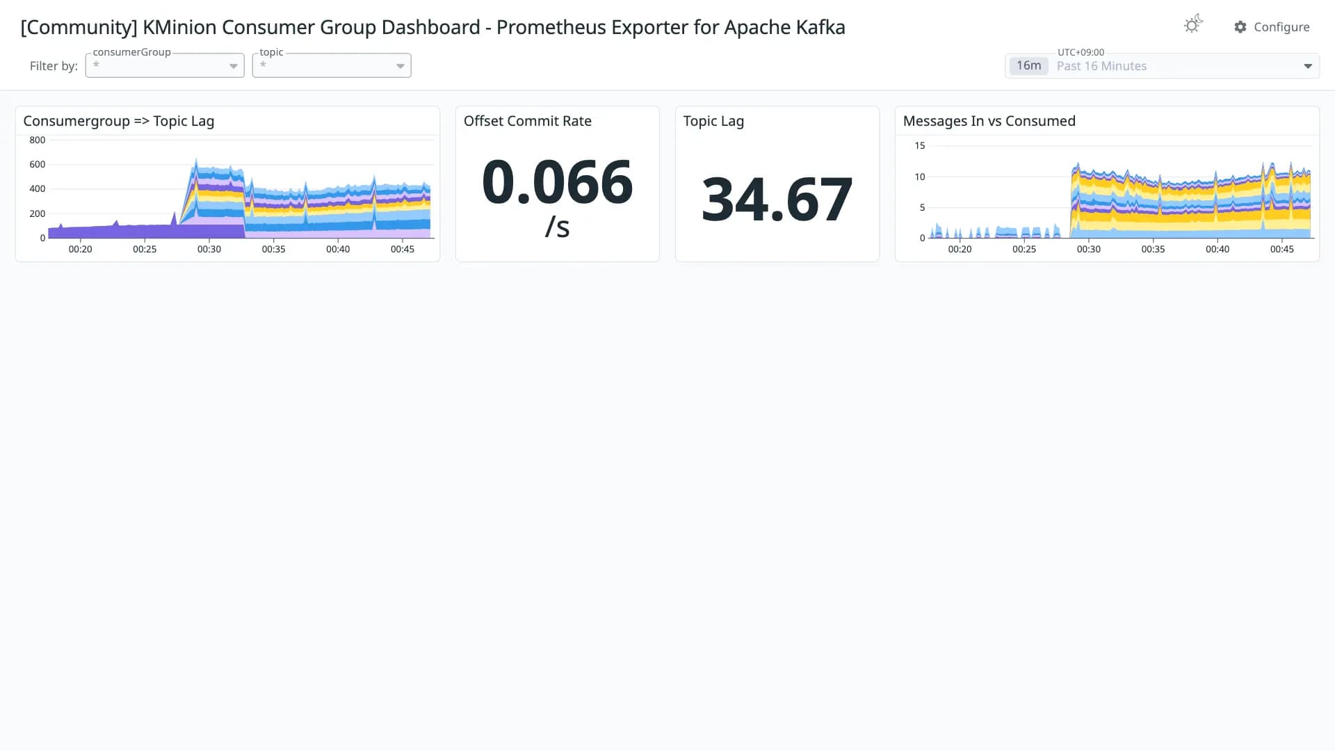 KMinion Consumer Group Dashboard - Prometheus Exporter for Apache Kafka