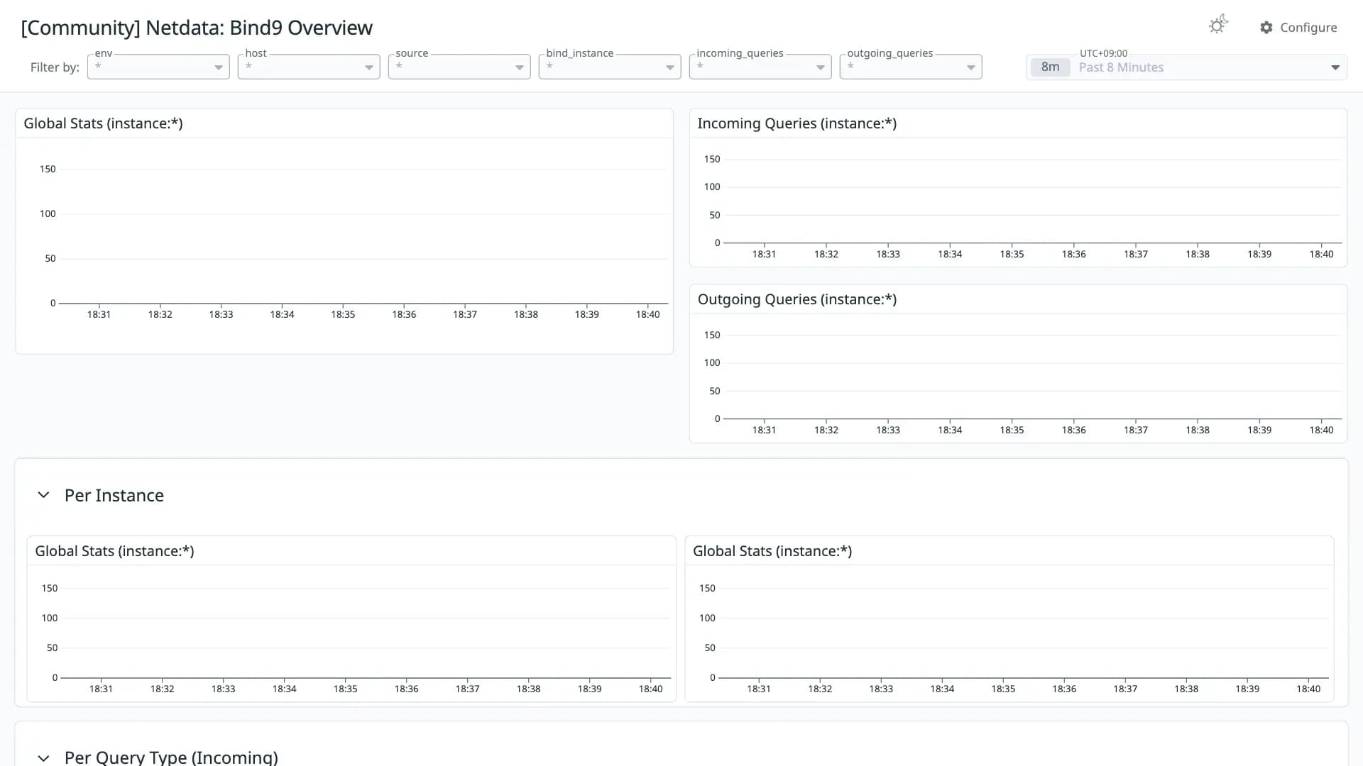 Netdata: Bind9 Overview