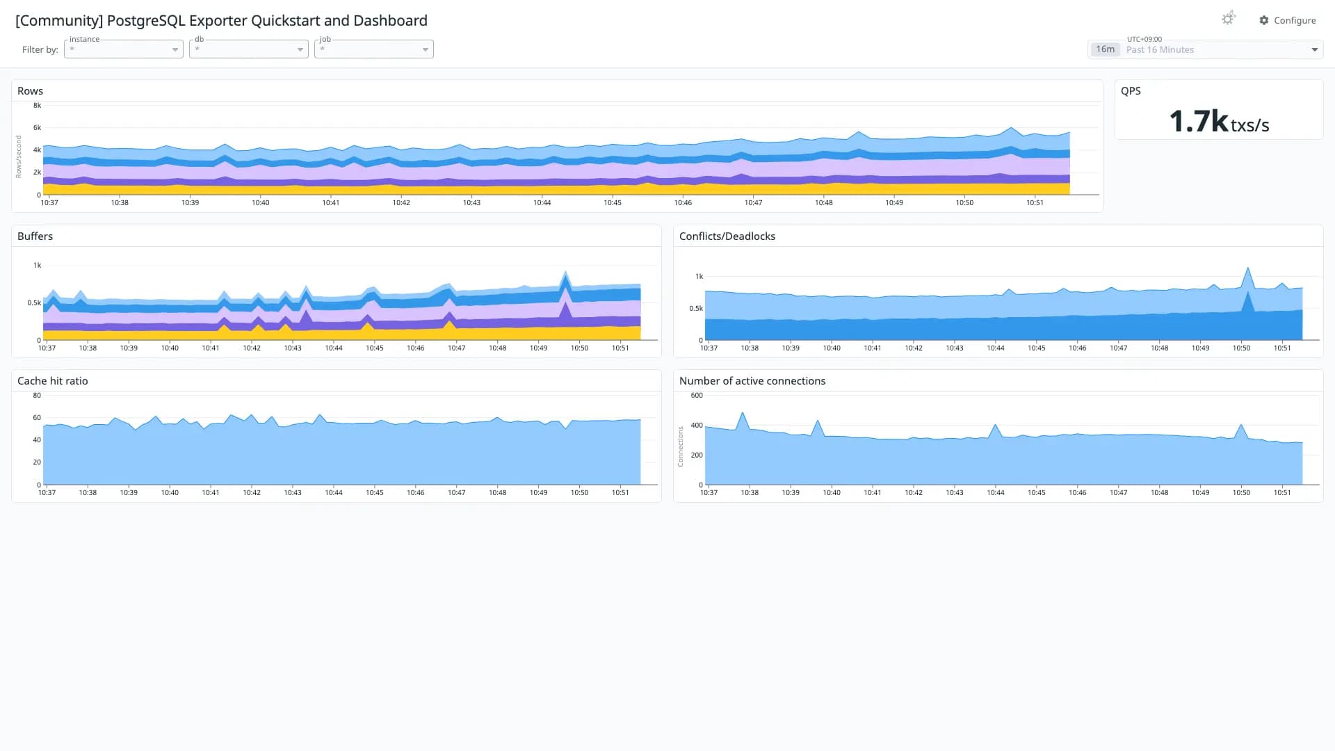 PostgreSQL Exporter Quickstart and Dashboard